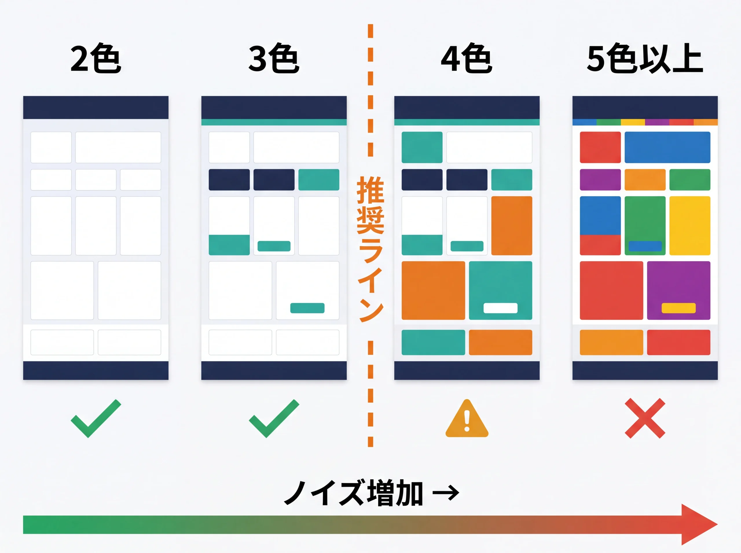 色数が増えるほどノイズが増す閾値の段階比較図