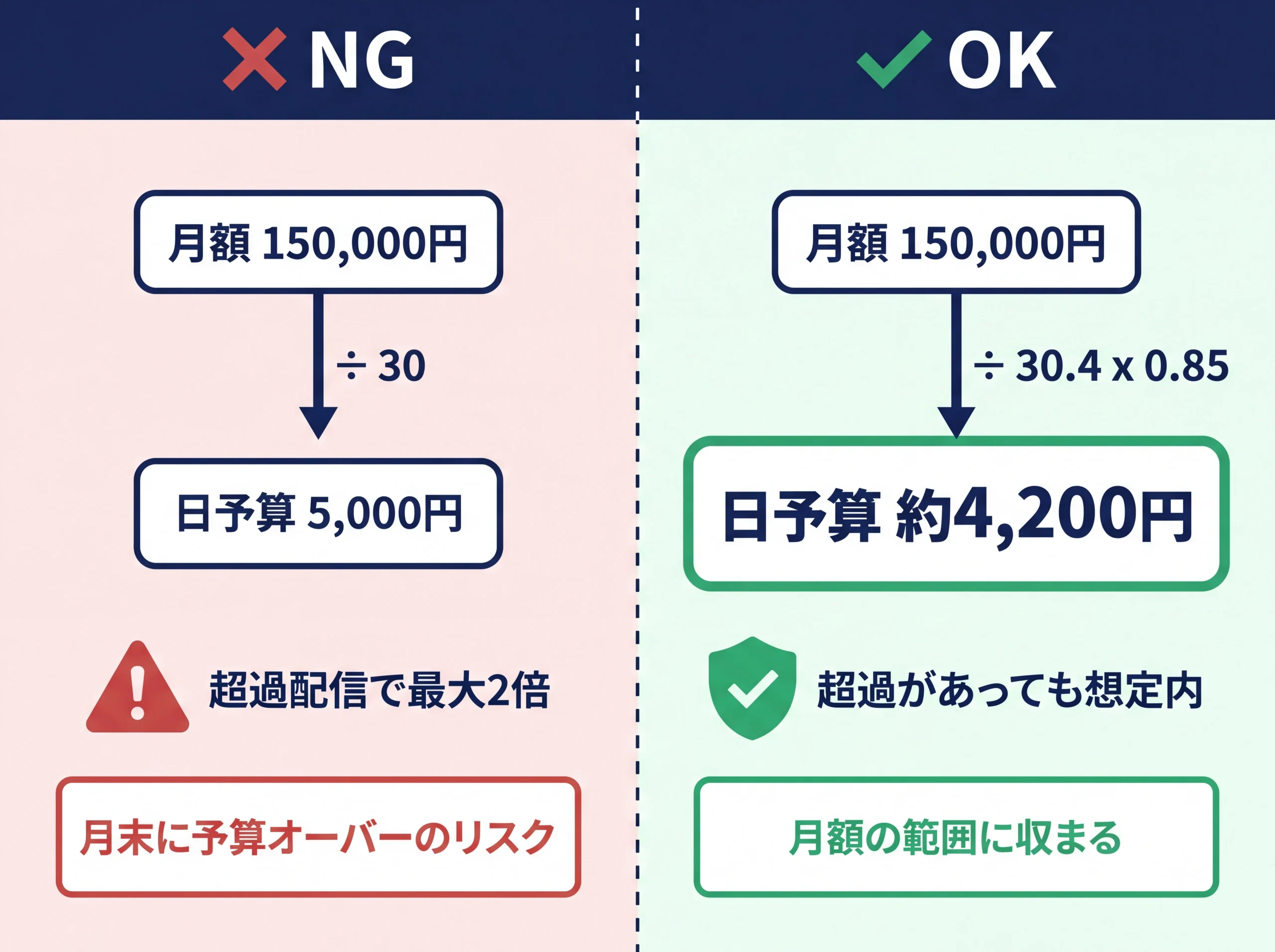日予算の正しい計算方法とNGパターンの比較