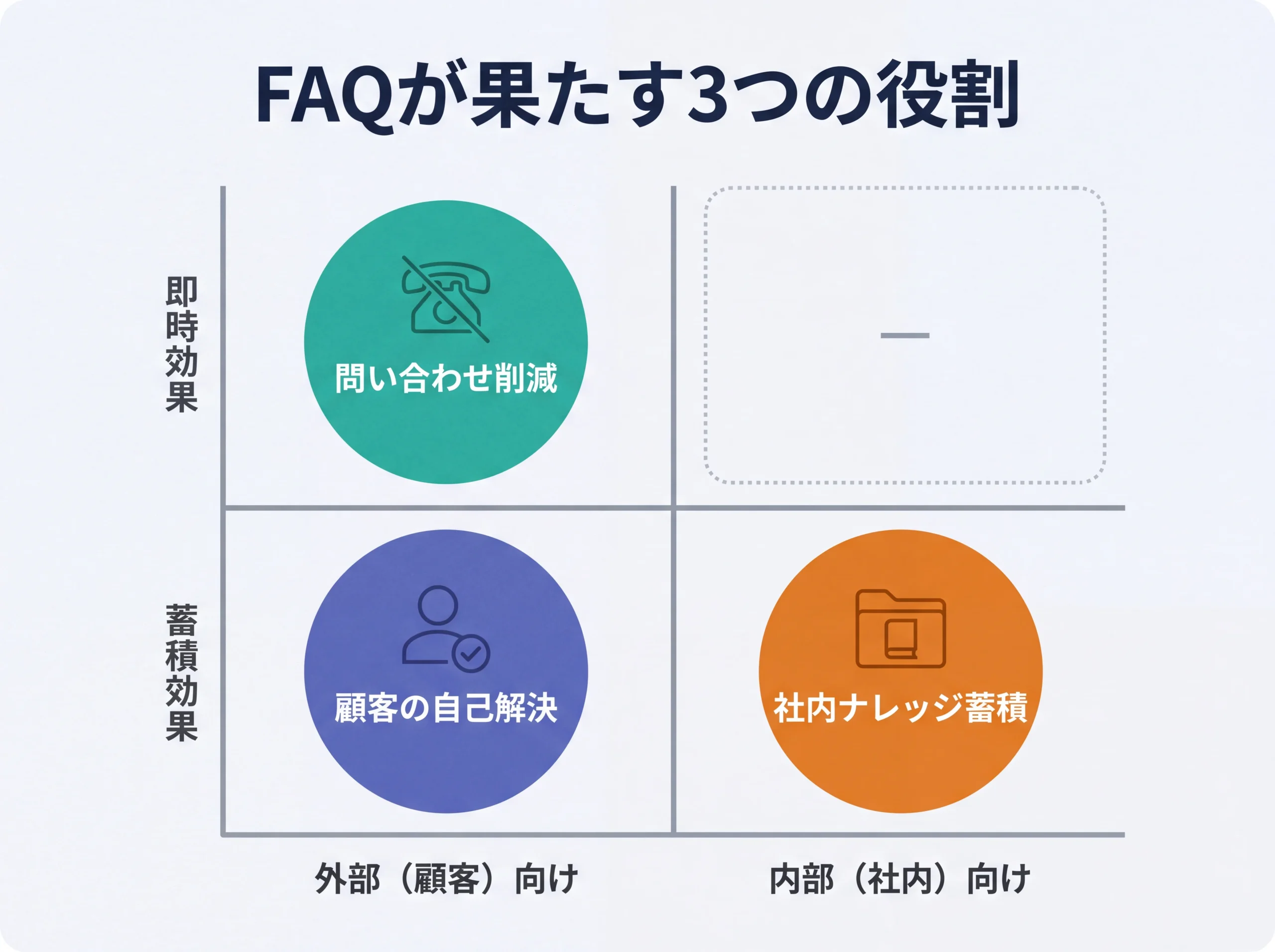 FAQ3つの役割を2軸で整理したマトリクス図