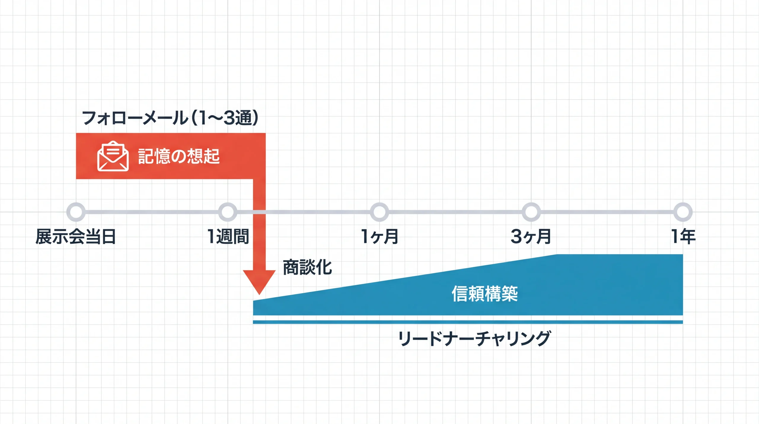 フォローメールとナーチャリングの時間軸比較