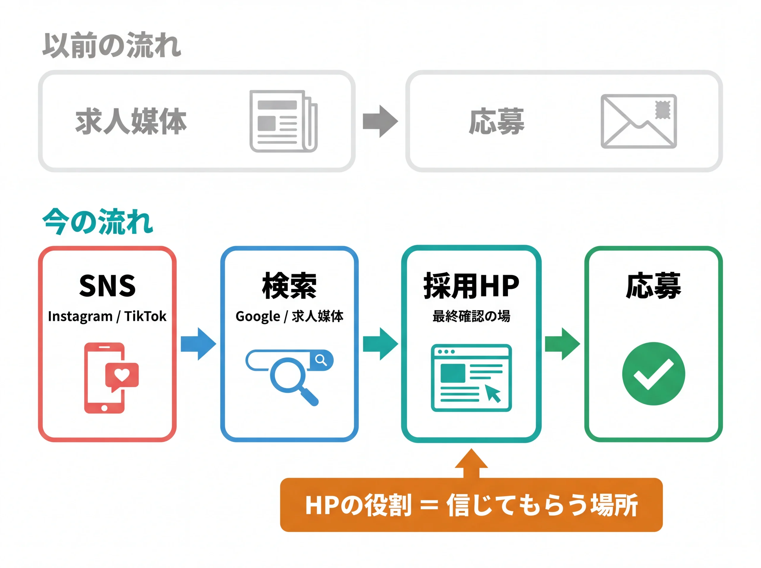 若手求職者の情報収集ルート新旧比較フロー