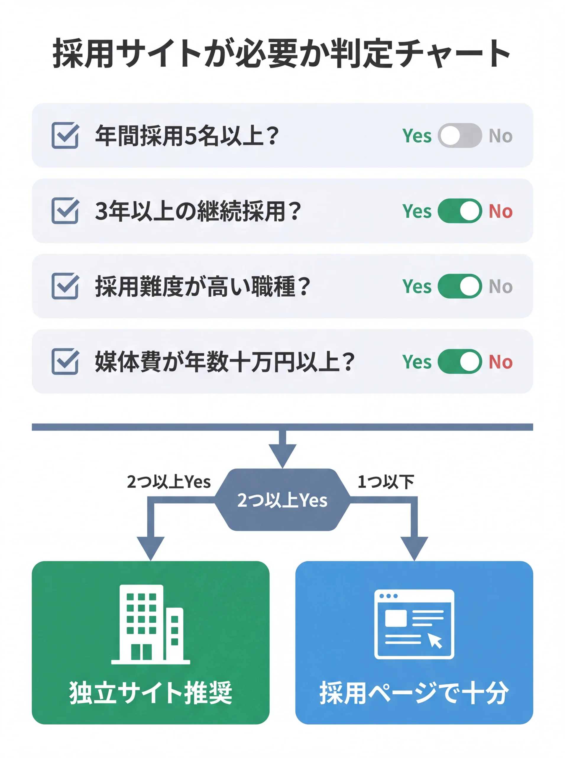 採用サイト必要性を判定する4条件の分岐チャート