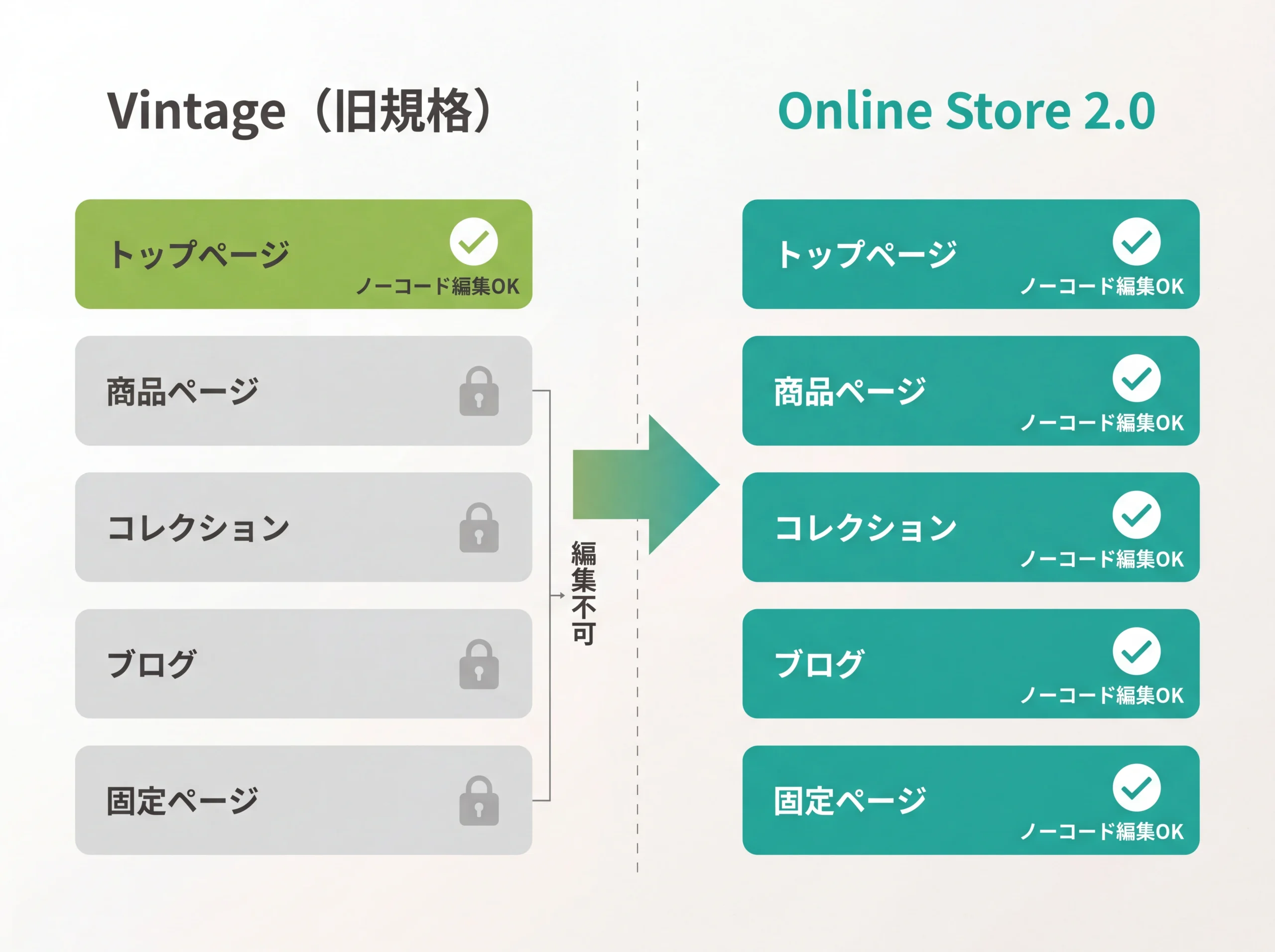 OS2.0と旧規格のページ編集範囲の比較図