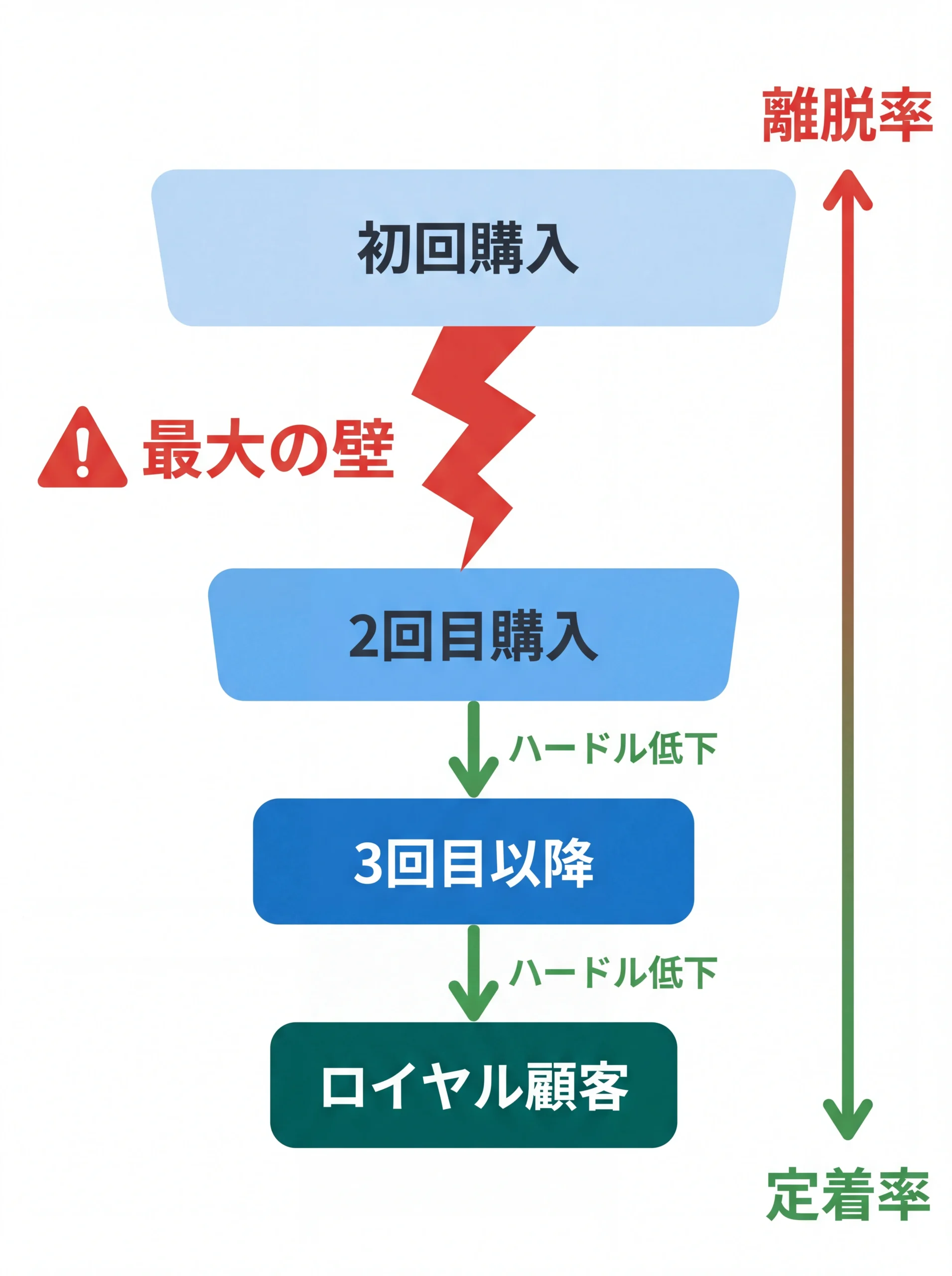 初回から2回目購入が最大の壁を示すファネル図