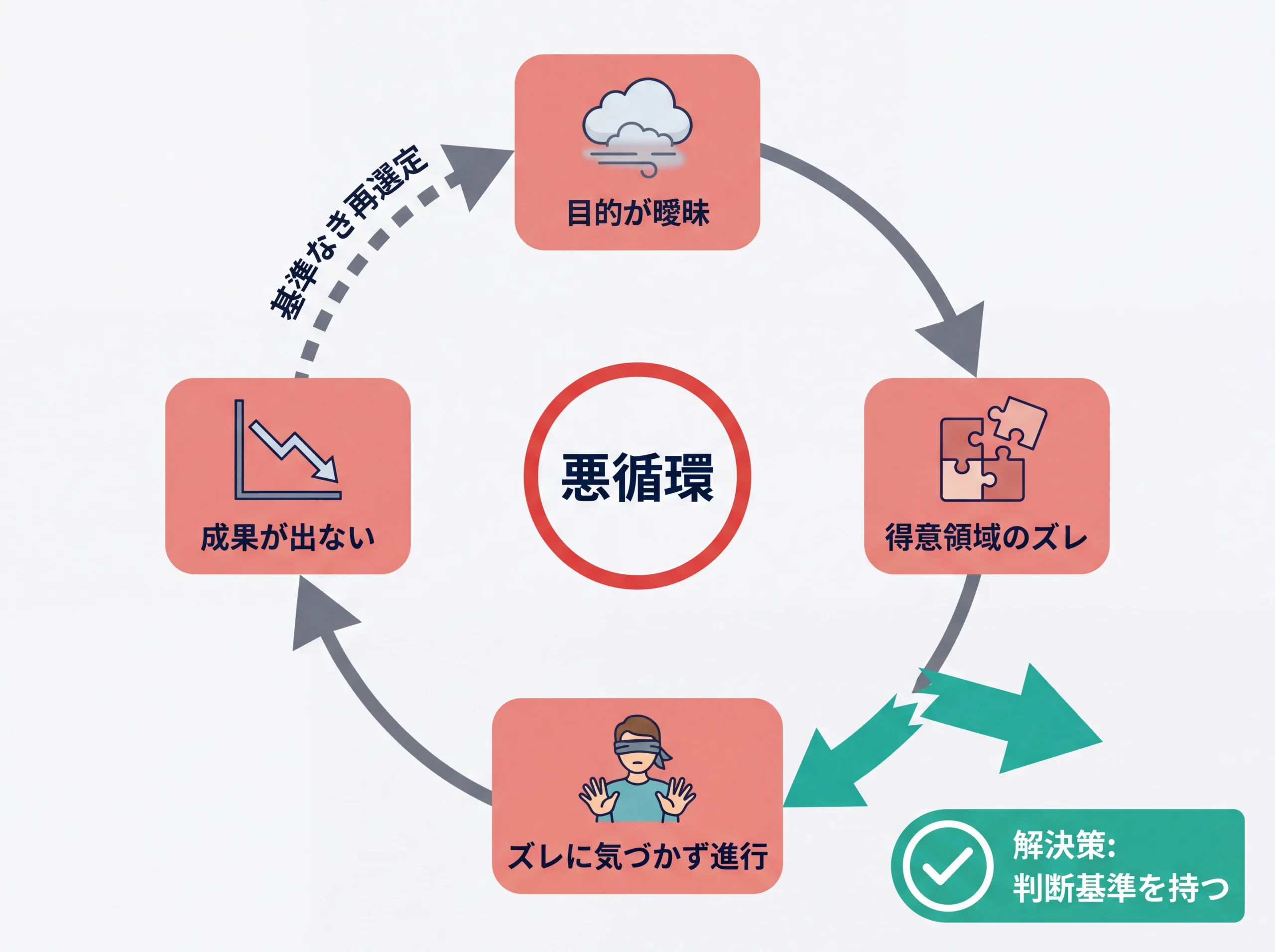 ホームページ制作会社選びで失敗が繰り返される悪循環ループの図解。目的の曖昧さから得意領域のズレ、成果不振を経て基準なき再選定に至る構造と、判断基準を持つことで脱出できることを示す