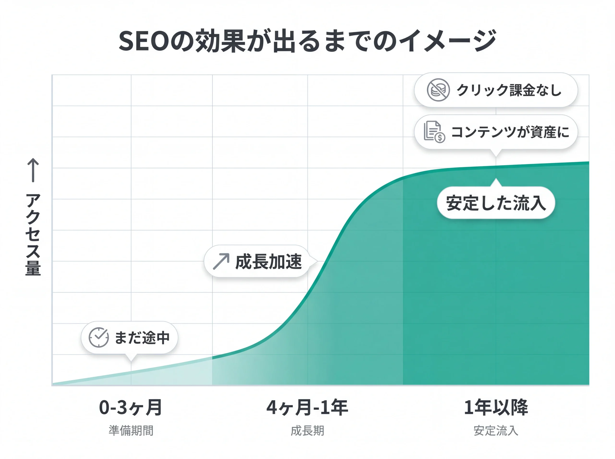 SEOの効果が出るまでの3フェーズ成長カーブ図