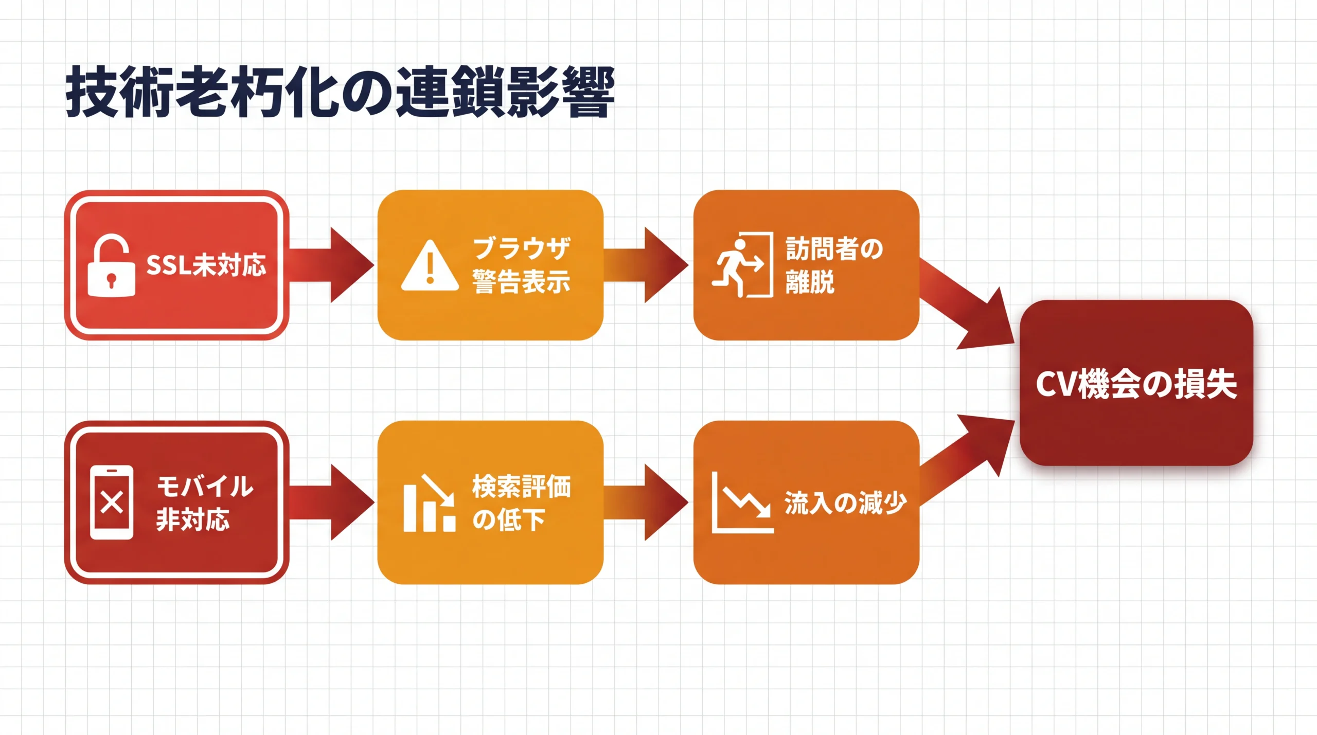 SSL未対応やモバイル非対応が連鎖的にブラウザ警告・検索評価低下・CV機会損失へつながる因果フローを示したホームページリニューアル判断の図解
