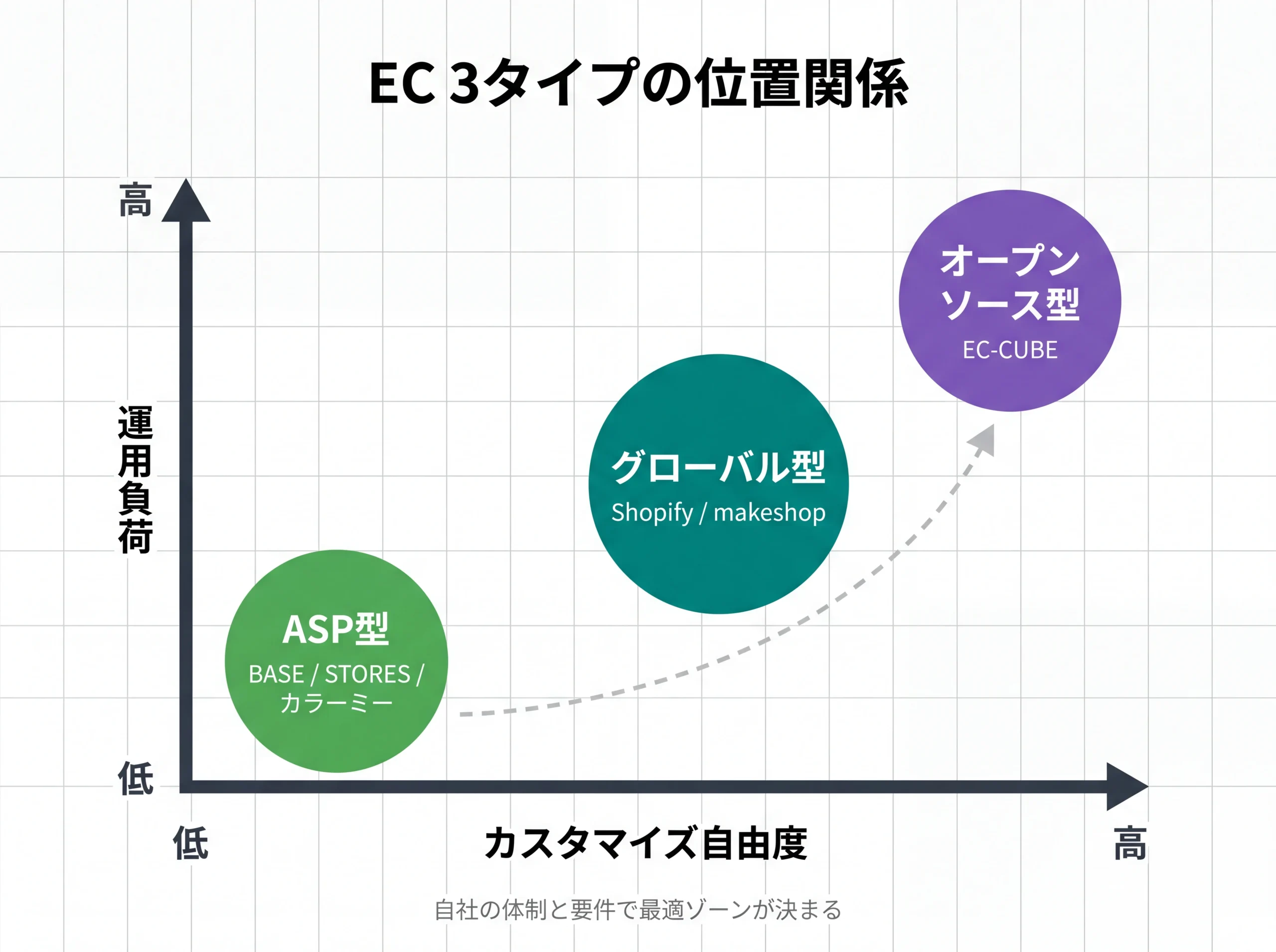 EC3タイプを自由度と運用負荷で比較した図