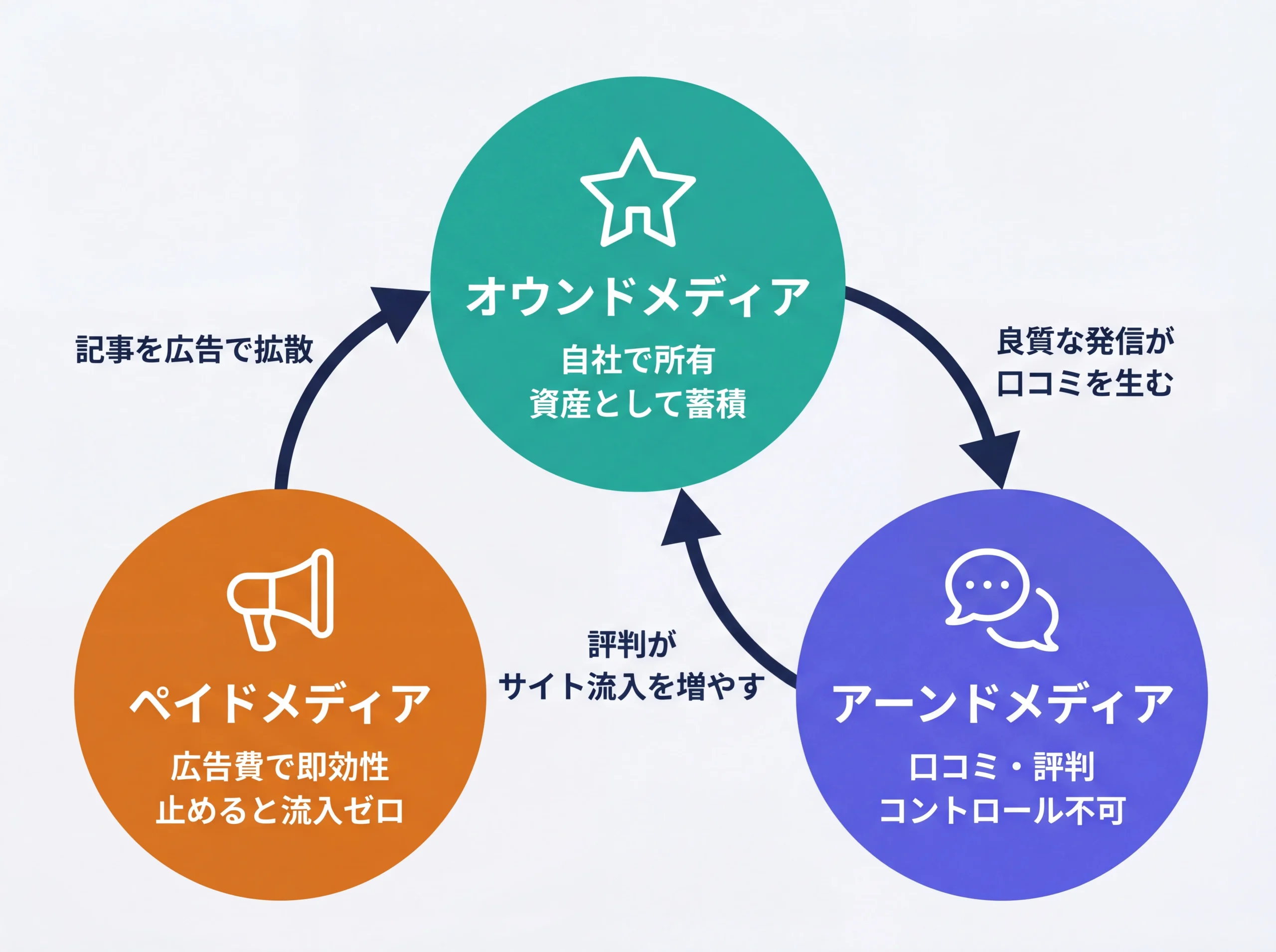 トリプルメディアの関係性と連携構造の図解