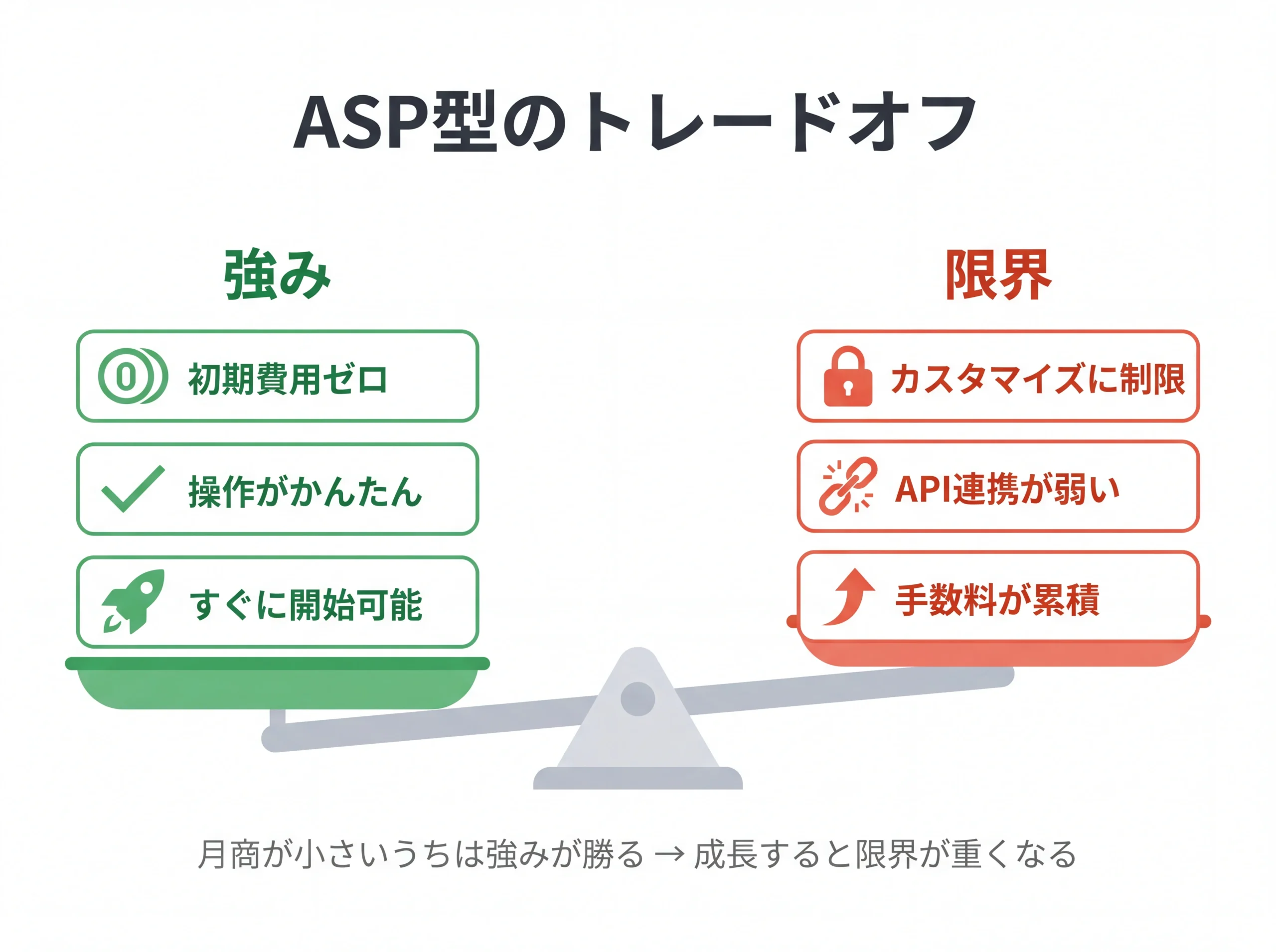 ASP型ECプラットフォームの強みと限界の天秤図