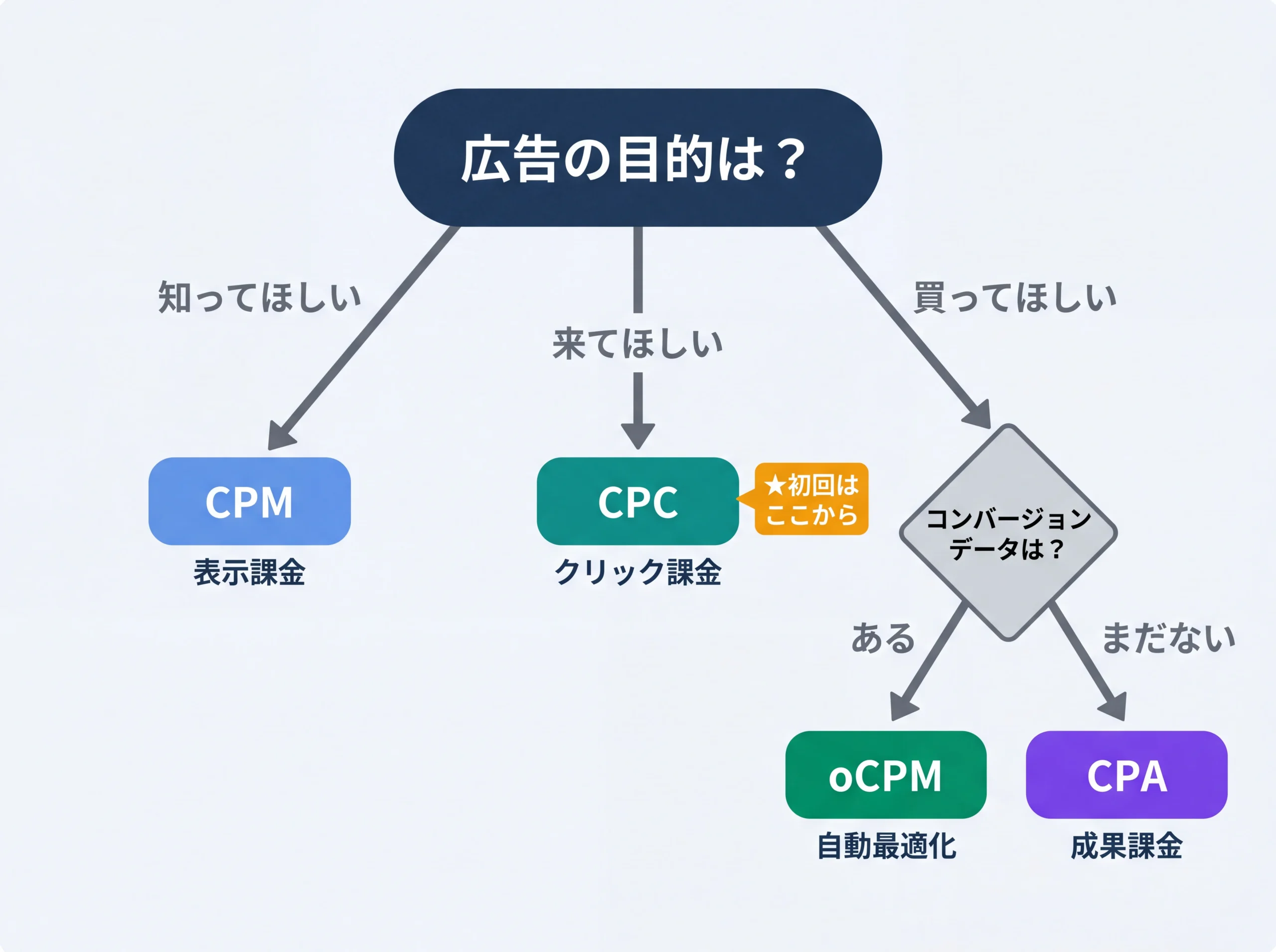 広告目的別の課金方式を選ぶ分岐フロー図