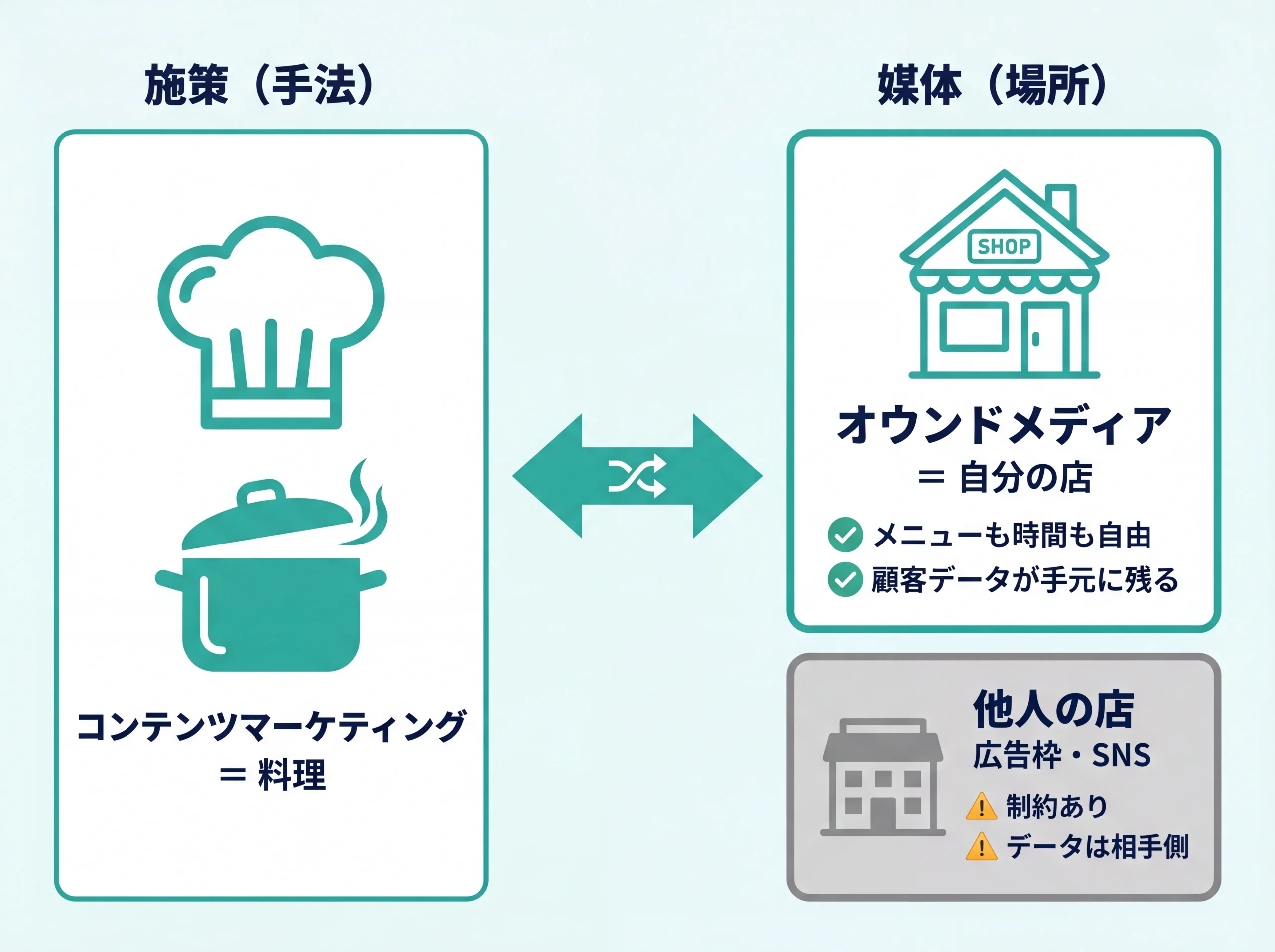 コンテンツマーケティングとオウンドメディアの関係図