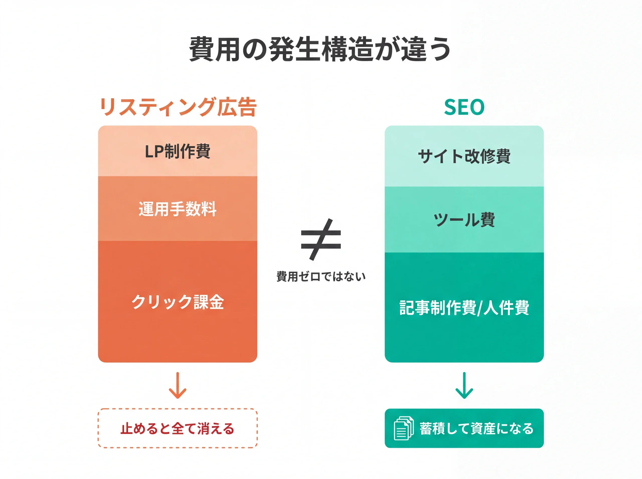 リスティング広告とSEOの費用内訳を比較する積み上げ構成図