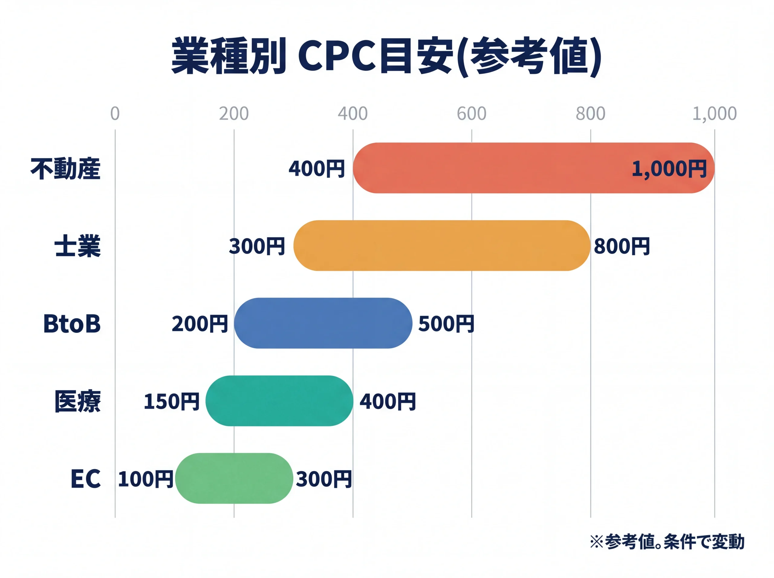 業種別クリック単価レンジの横棒チャート