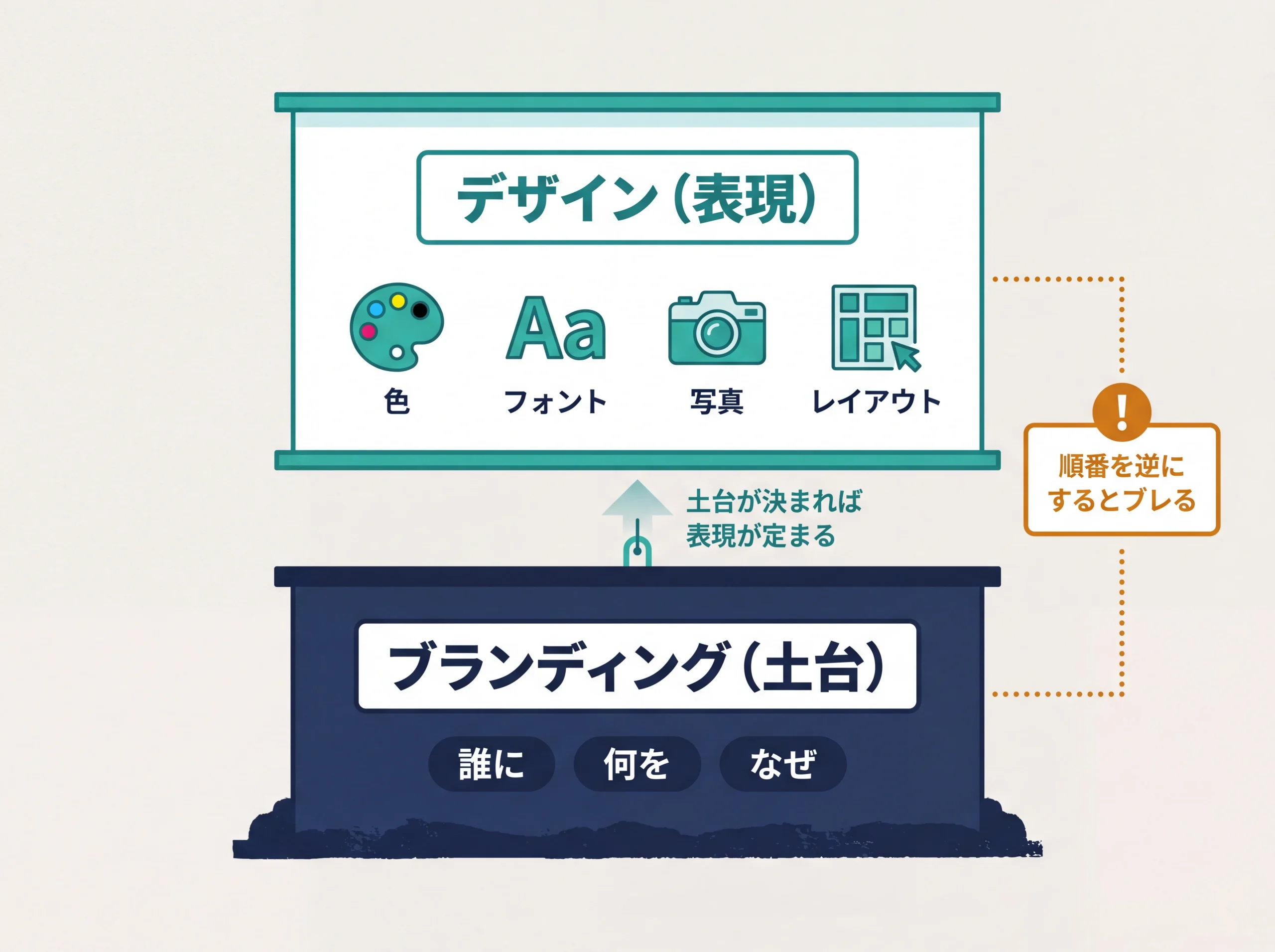 ブランディングとデザインの階層関係を示すレイヤー図