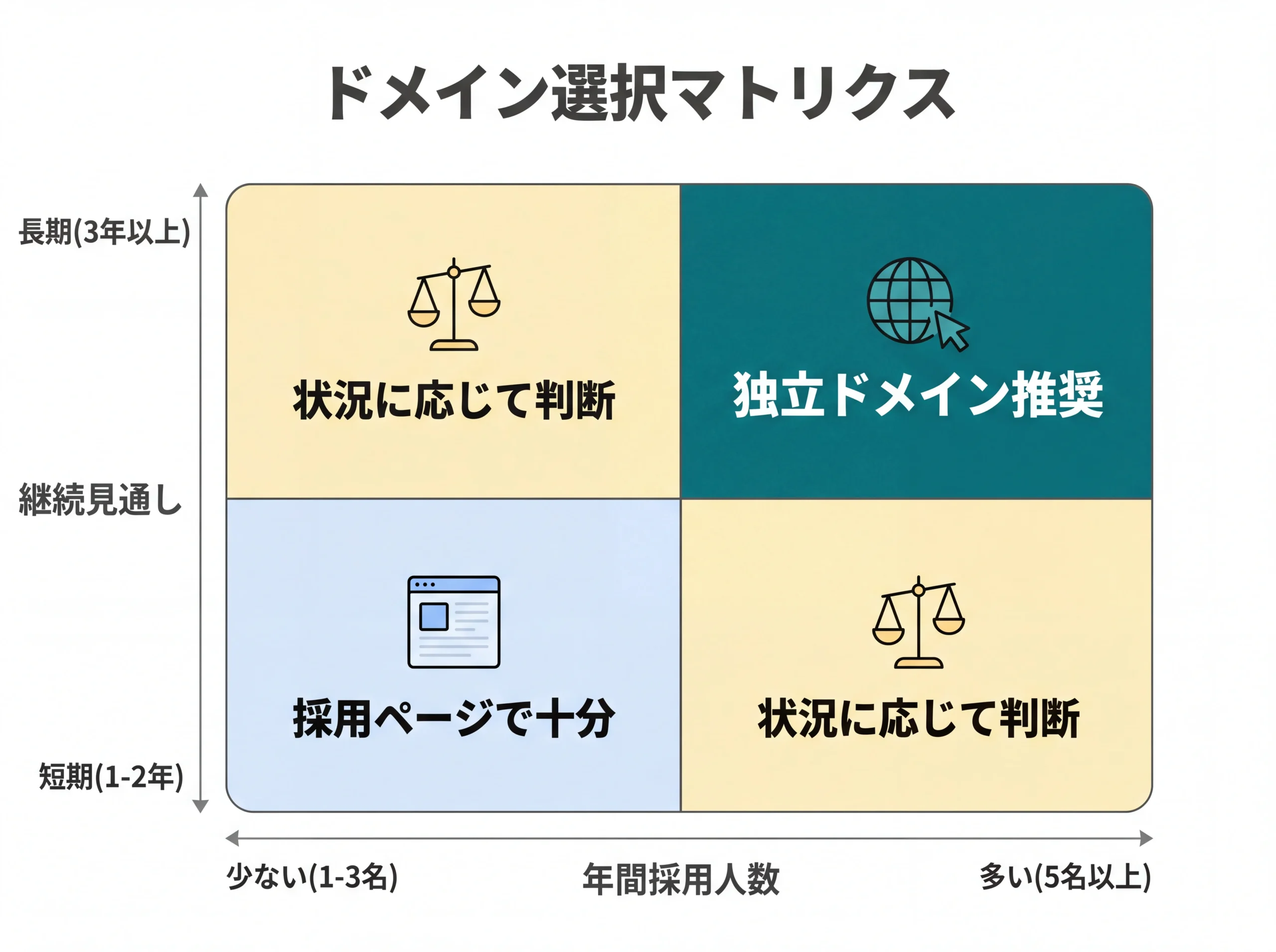 採用規模と継続年数で選ぶドメイン判定マトリクス