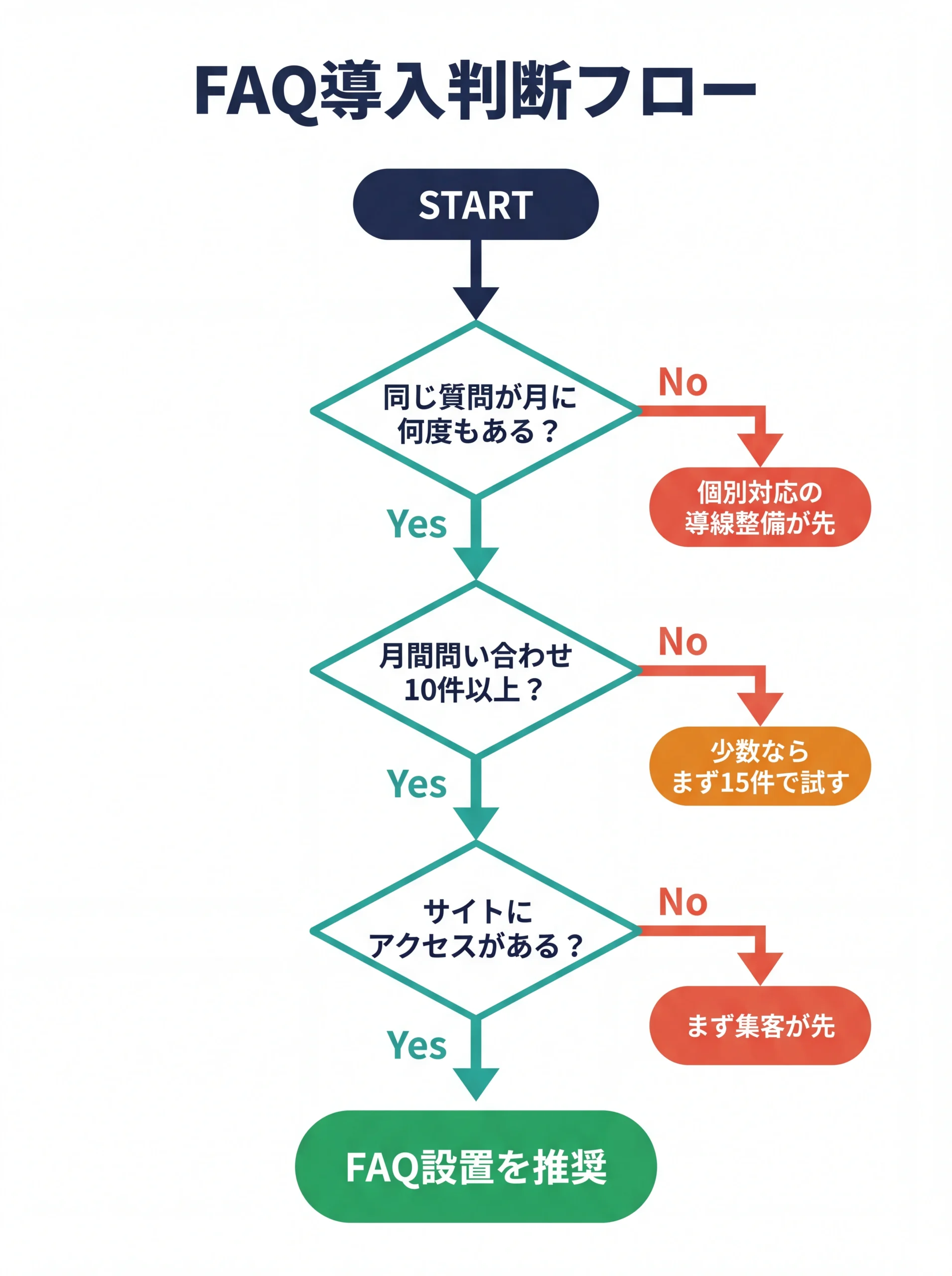 FAQ設置すべきか判断する分岐フロー図