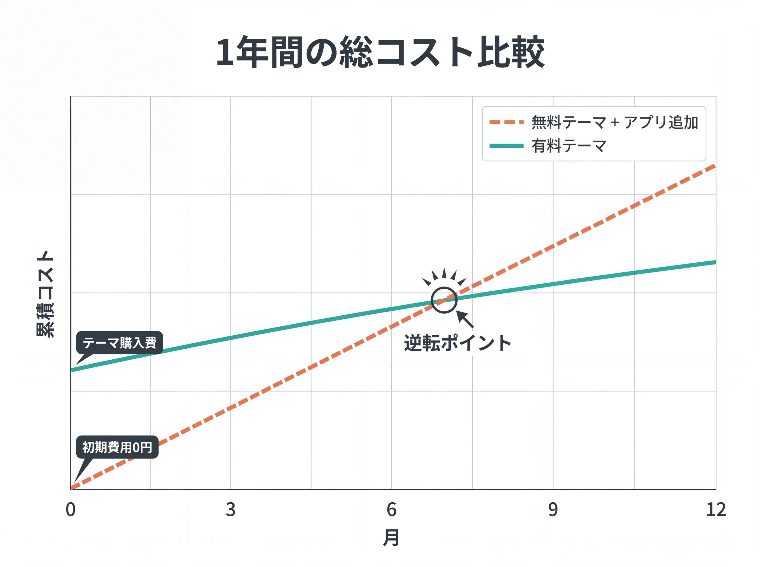 無料・有料テーマの1年間累積コスト比較グラフ