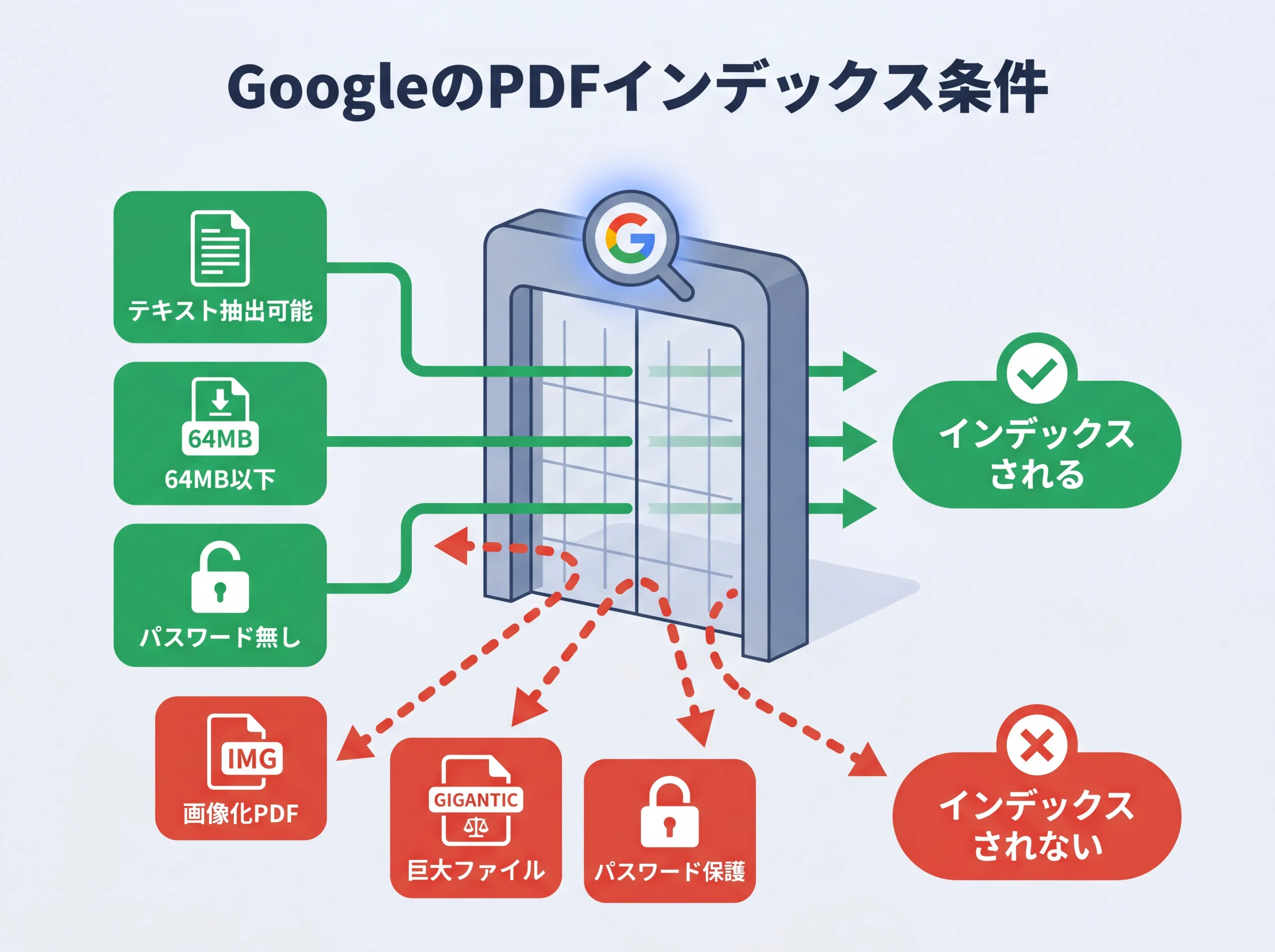 GoogleがPDFをインデックスする条件のフィルター図