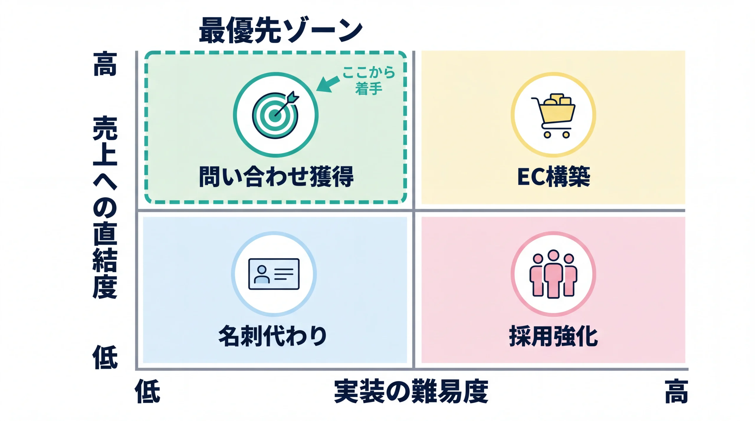 ホームページ制作の4つの目的を売上直結度と実装難易度の2軸で整理した優先順位マトリクス。問い合わせ獲得が最優先ゾーンに位置する判断フレームワークを示している