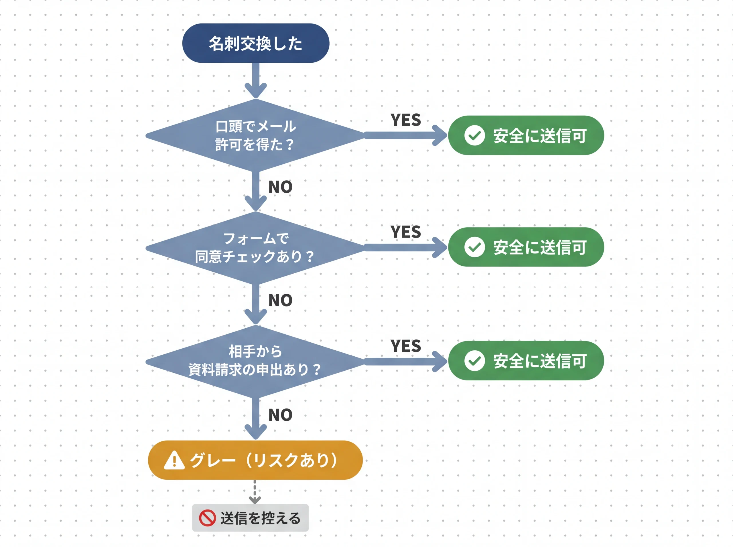 名刺交換後のメール送信可否を判断する分岐フロー