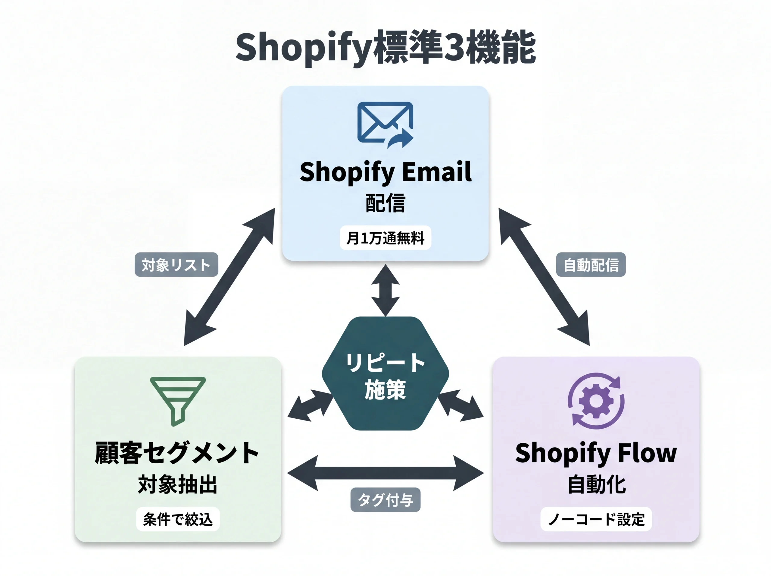 Shopify標準3機能の連携関係図