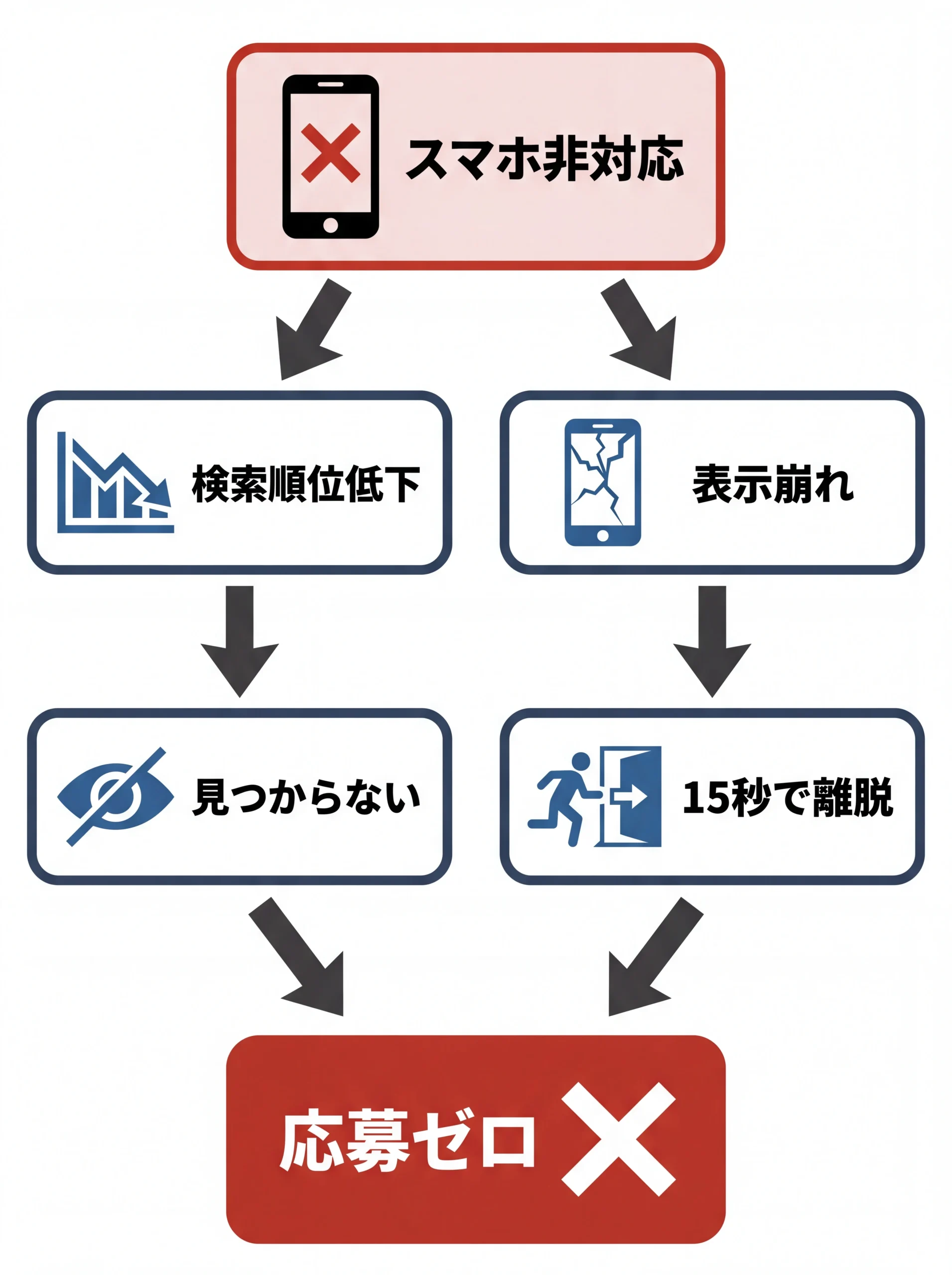 スマホ非対応が引き起こす2つの損失経路の因果図