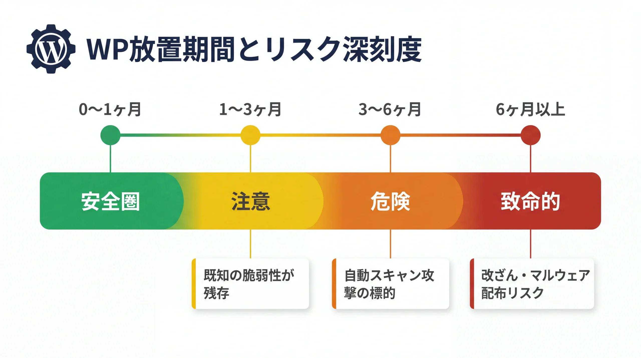 WordPress本体やプラグインの放置期間が長くなるほどセキュリティリスクが段階的に深刻化するタイムライン図でホームページリニューアル時期の判断材料を示す