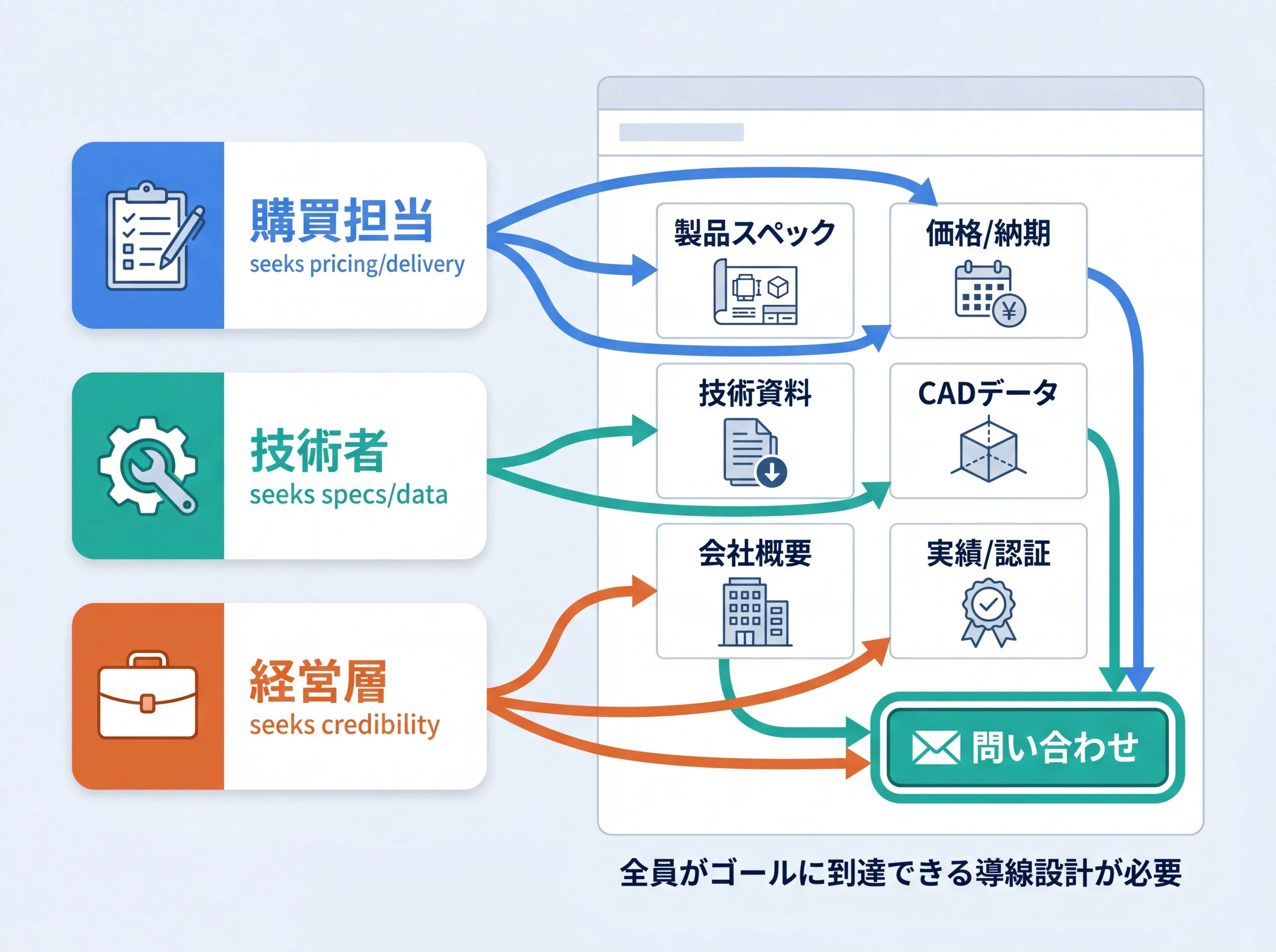 製造業BtoBサイトにおける購買担当・技術者・経営層の3者がそれぞれ異なるコンテンツを求めて問い合わせに至るステークホルダー別の導線関係図