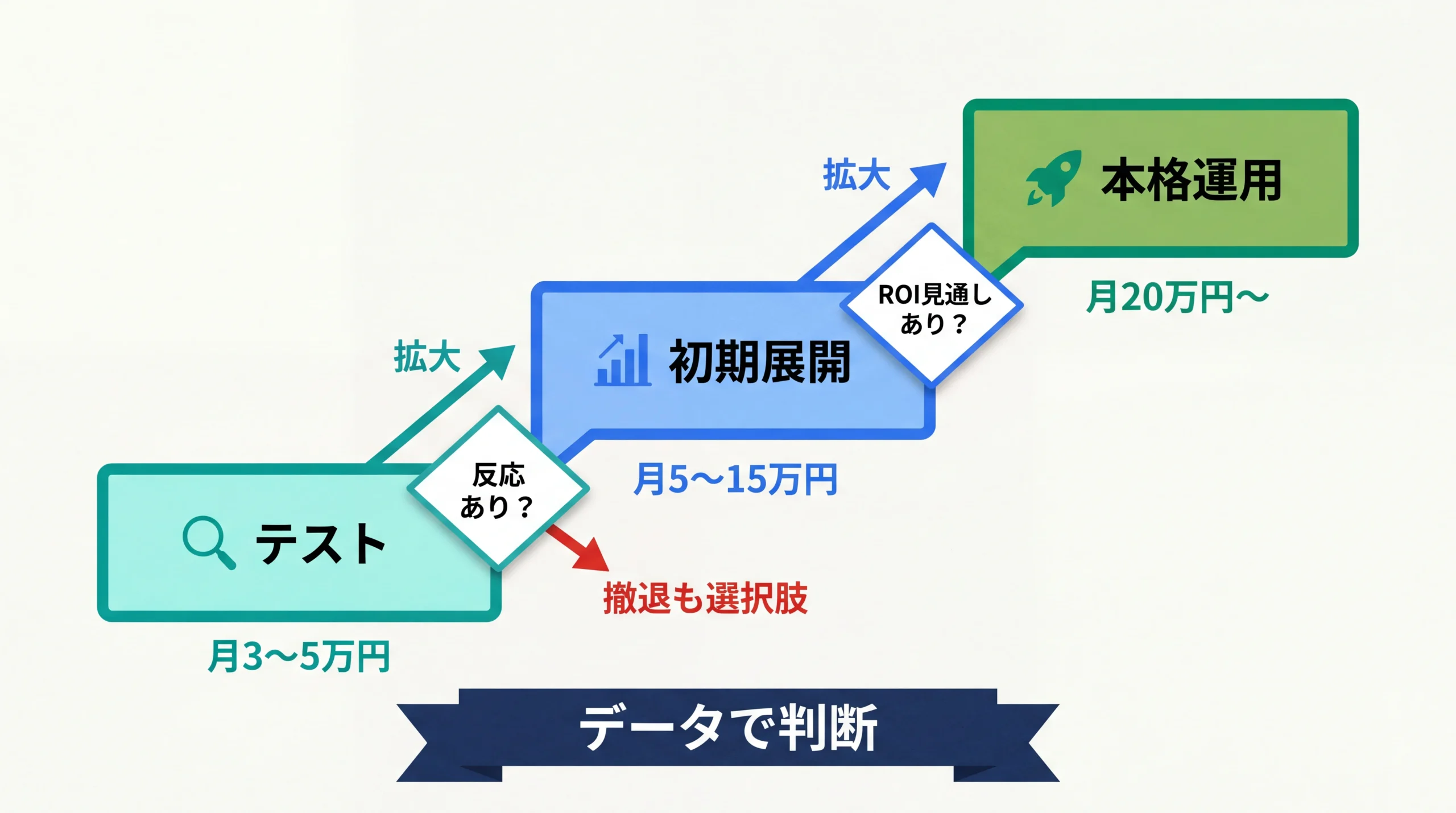 予算3段階の階段式ステップと判断ゲート図