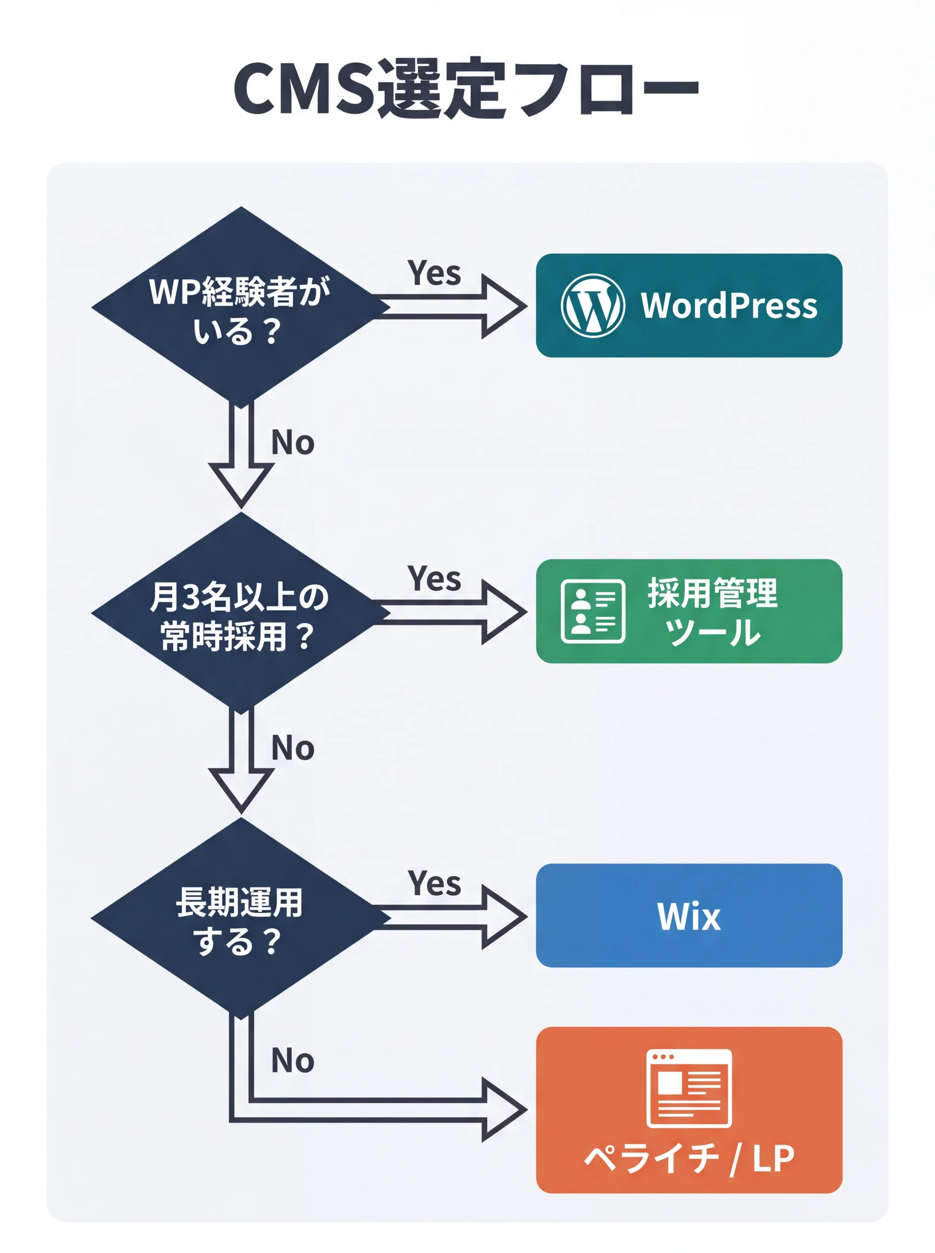社内体制から選ぶCMS選定の分岐フロー図