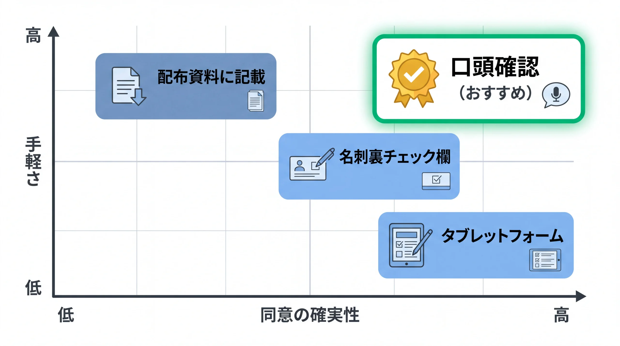 展示会での同意取得4手法の手軽さ×確実性マトリクス