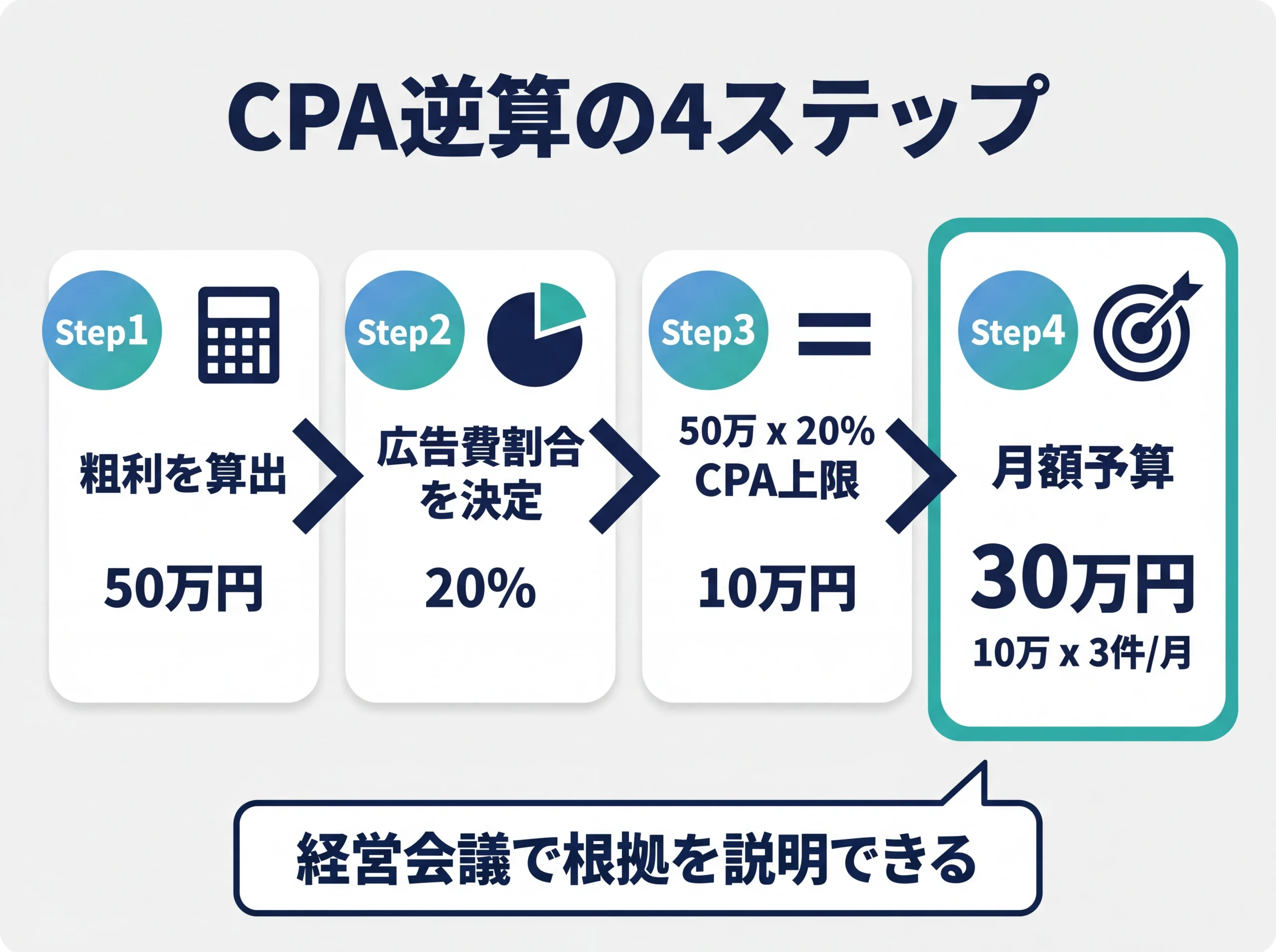 CPA逆算型の予算決定4ステップフロー図