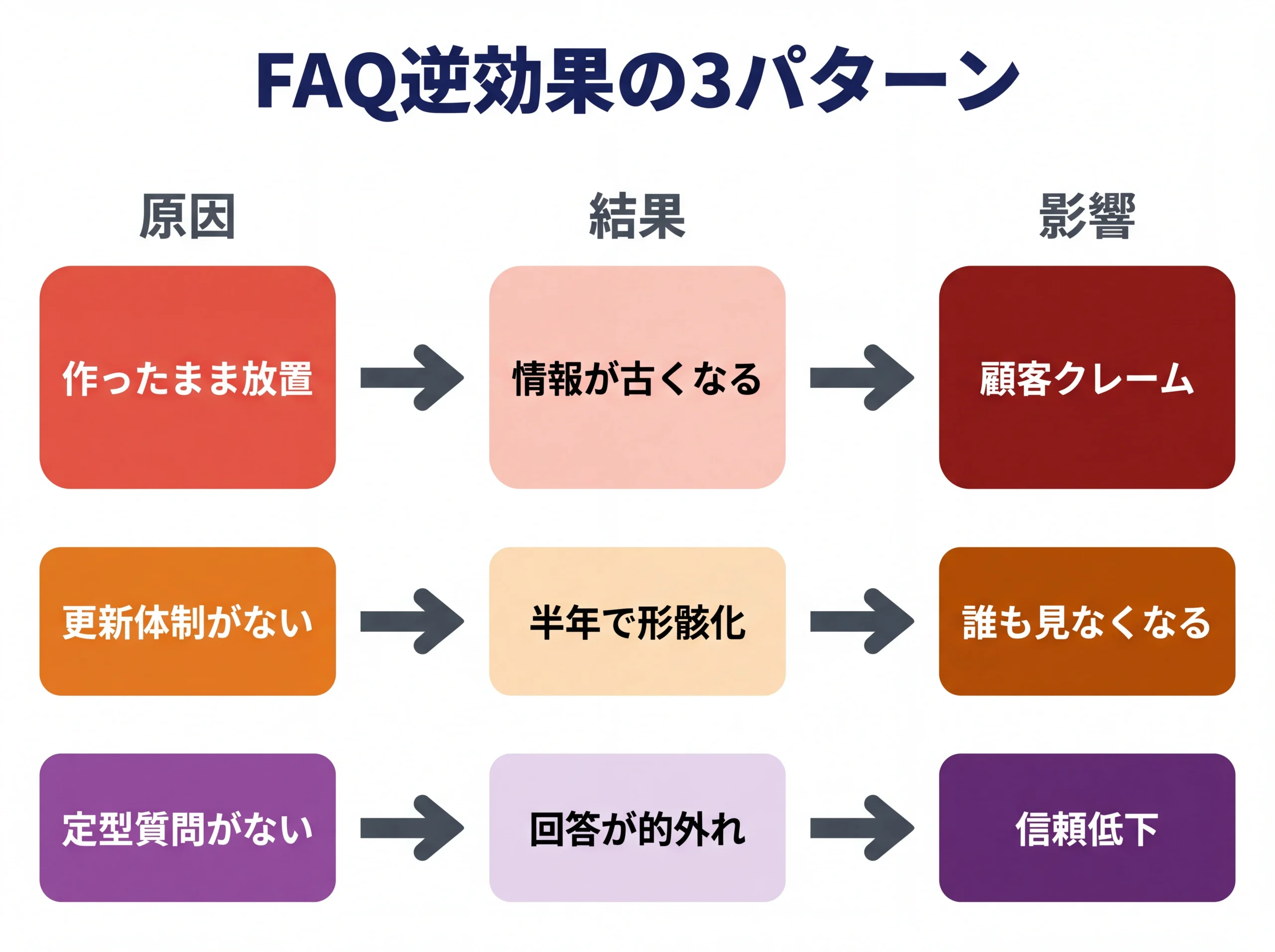 FAQ逆効果3パターンの原因・結果・影響フロー