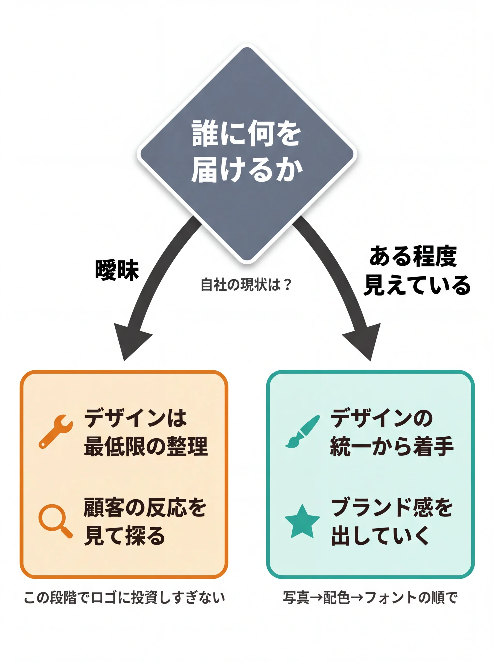 ブランド明確度に応じた着手判断の分岐フロー