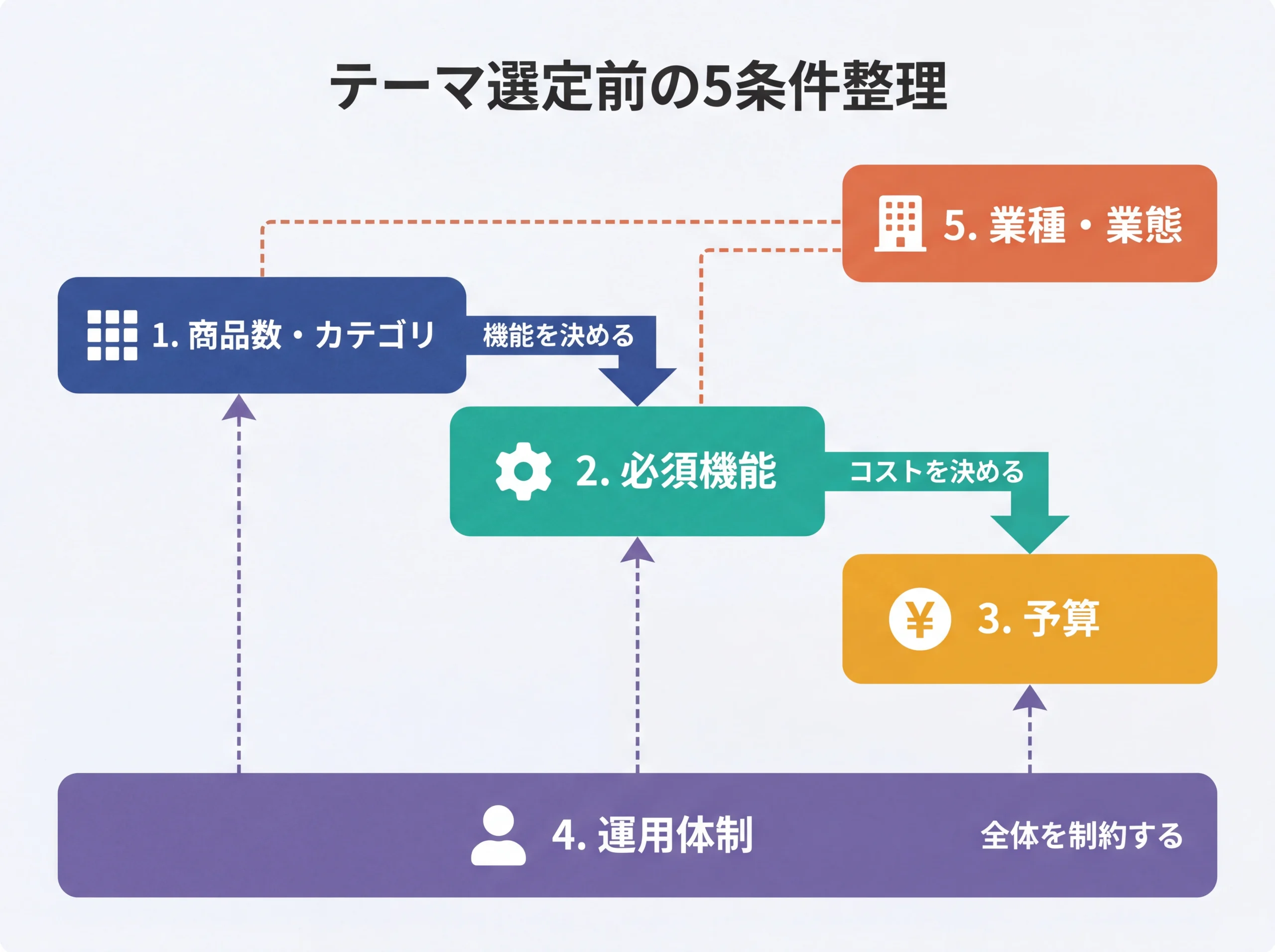 テーマ選定前の5条件の依存関係フロー図