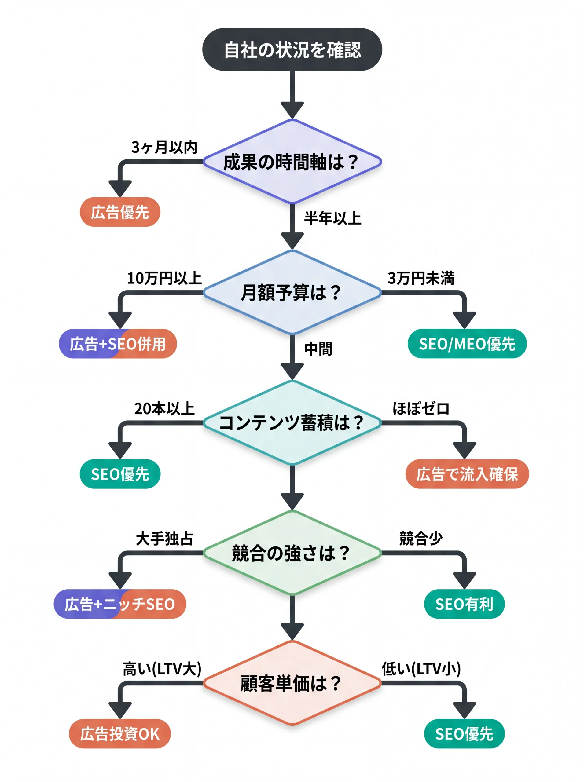 Web広告かSEOかを5基準で判定する分岐フローチャート