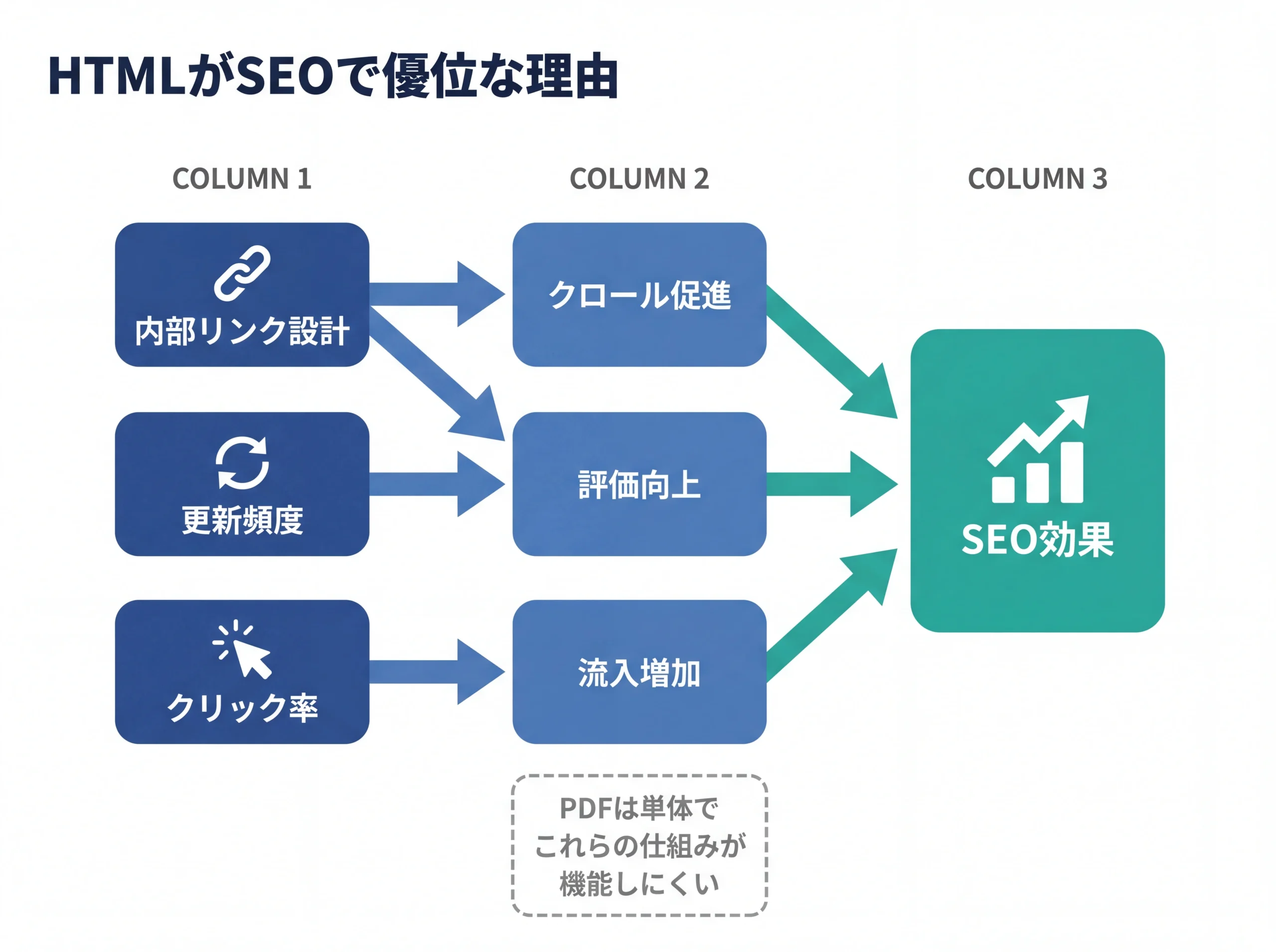 HTMLがSEOで優位になる因果構造の関係図