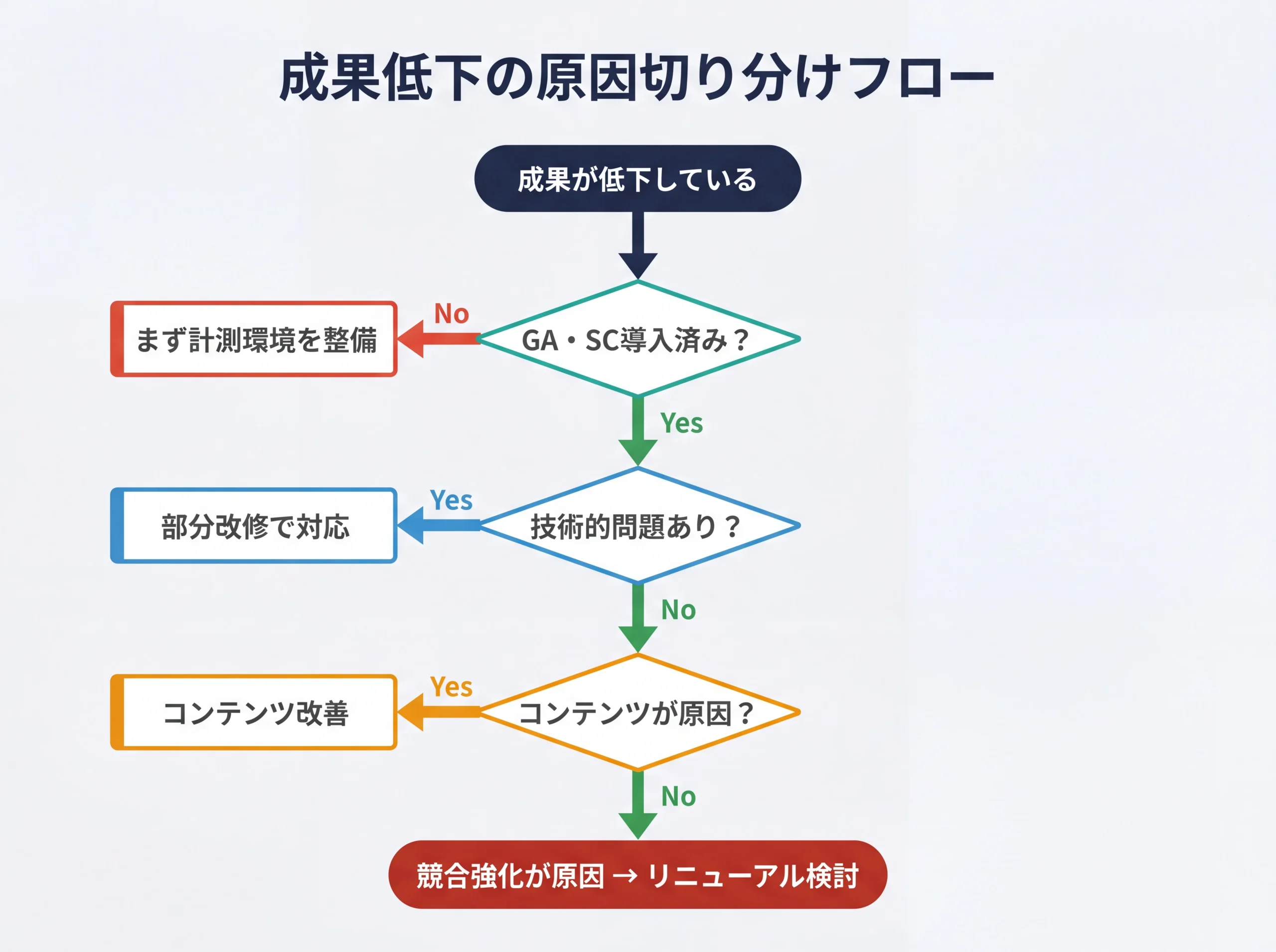ホームページの検索流入や問い合わせが減少した原因を計測環境・技術・コンテンツ・競合の順に切り分ける分岐フローチャートでリニューアル判断を支援する図解