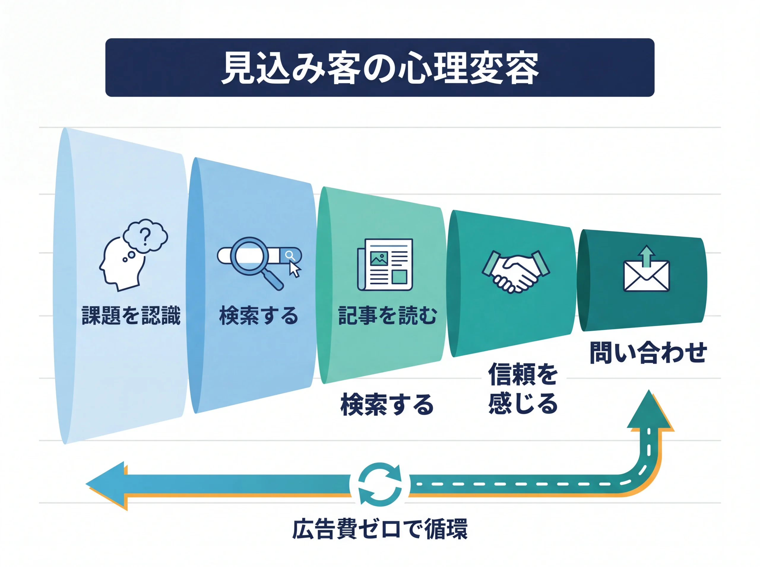 検索から問い合わせまでの心理変容ファネル図