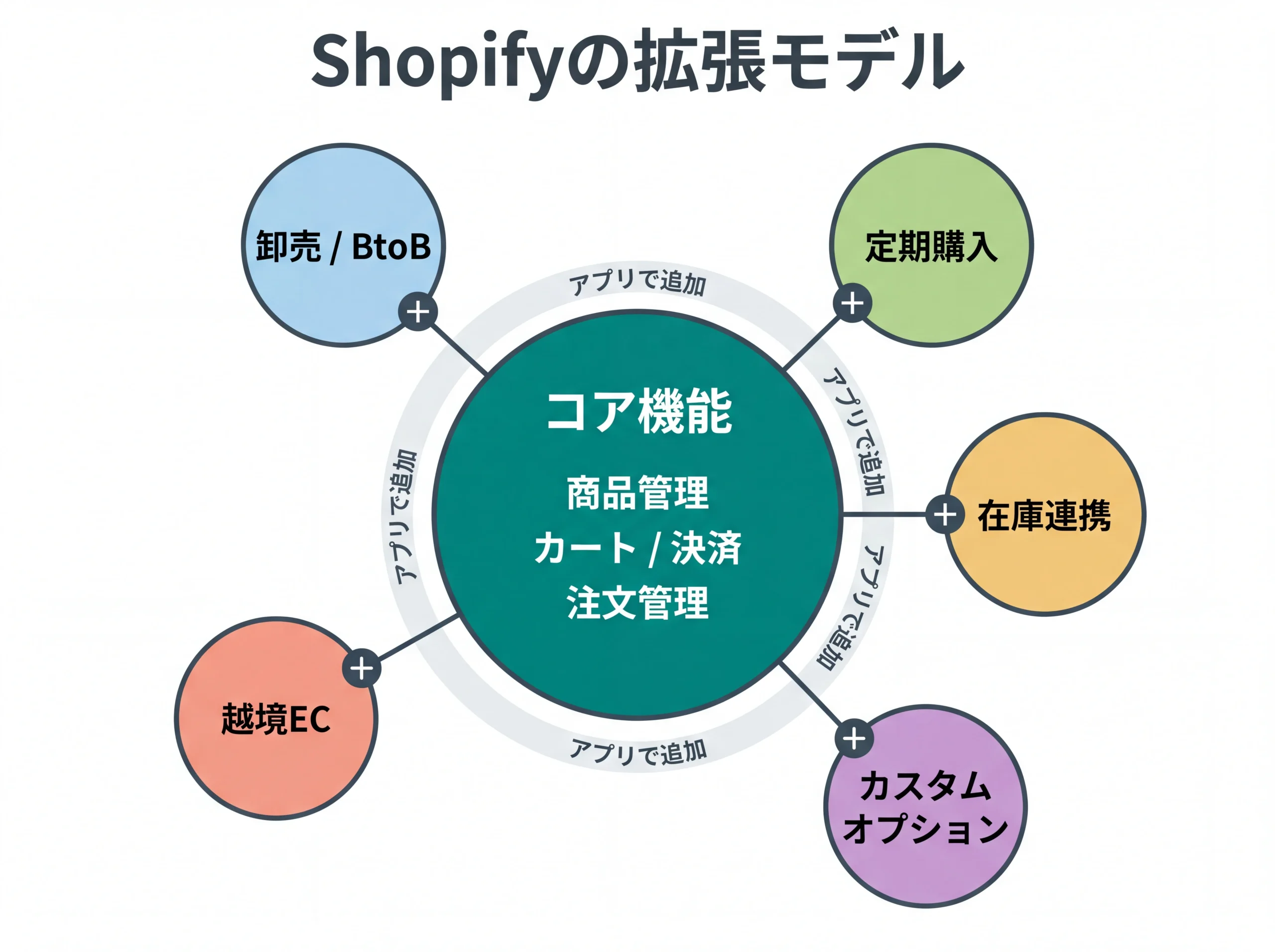 Shopifyのコア機能とアプリ拡張の構造図