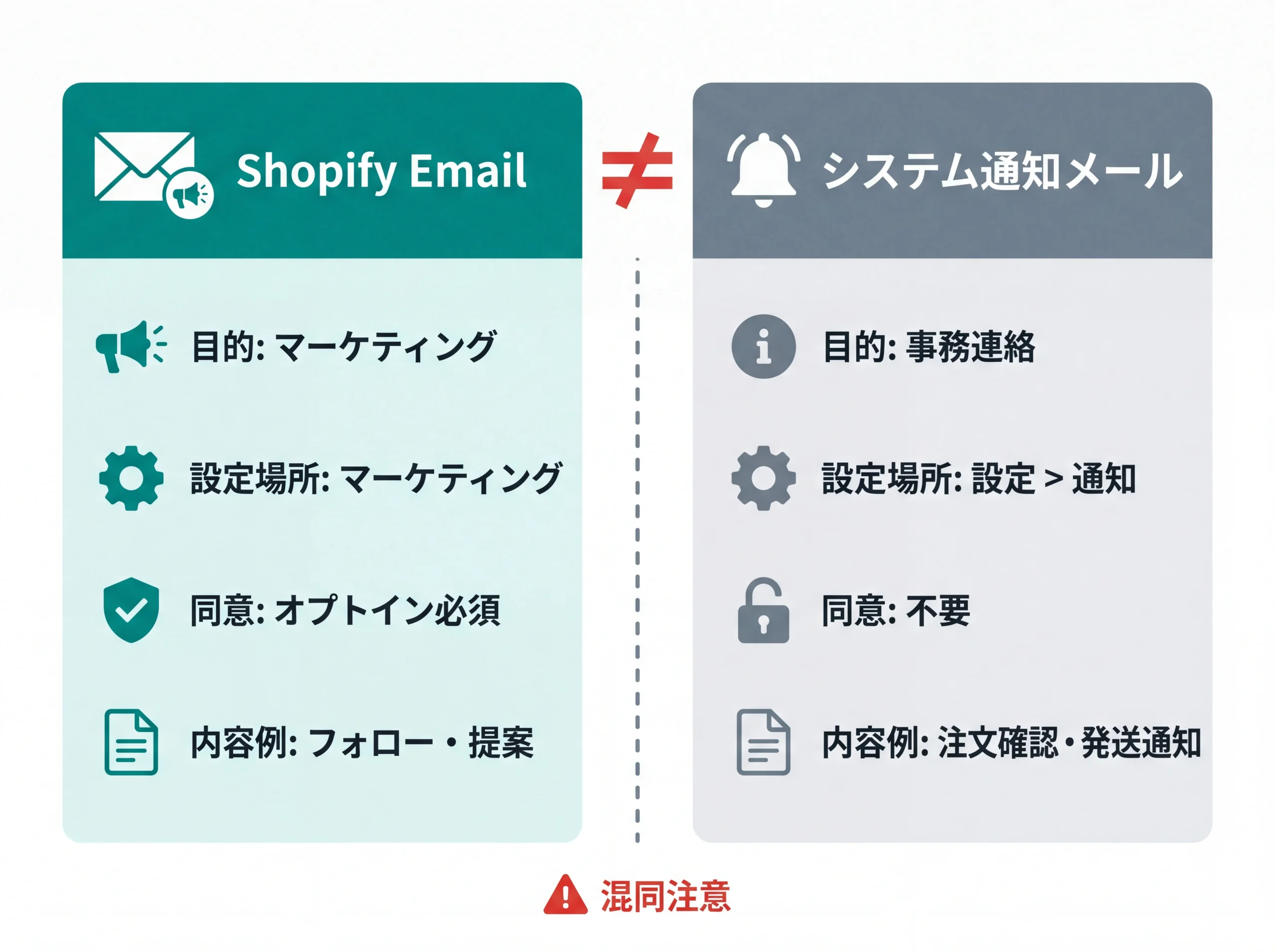 Shopify Emailとシステム通知メールの違い比較図
