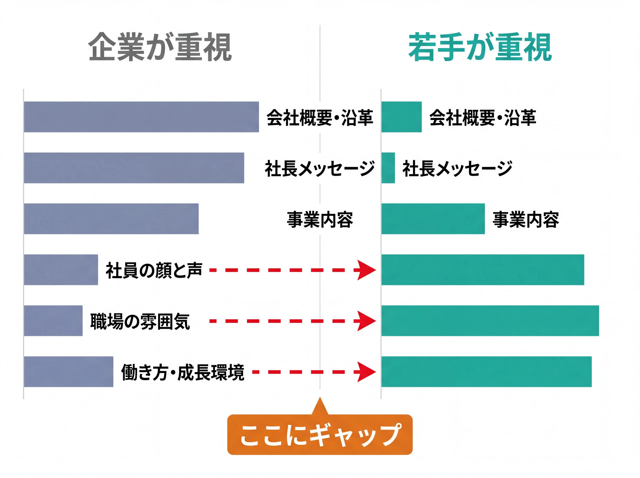 企業と若手の採用HP重視項目のギャップ対比図