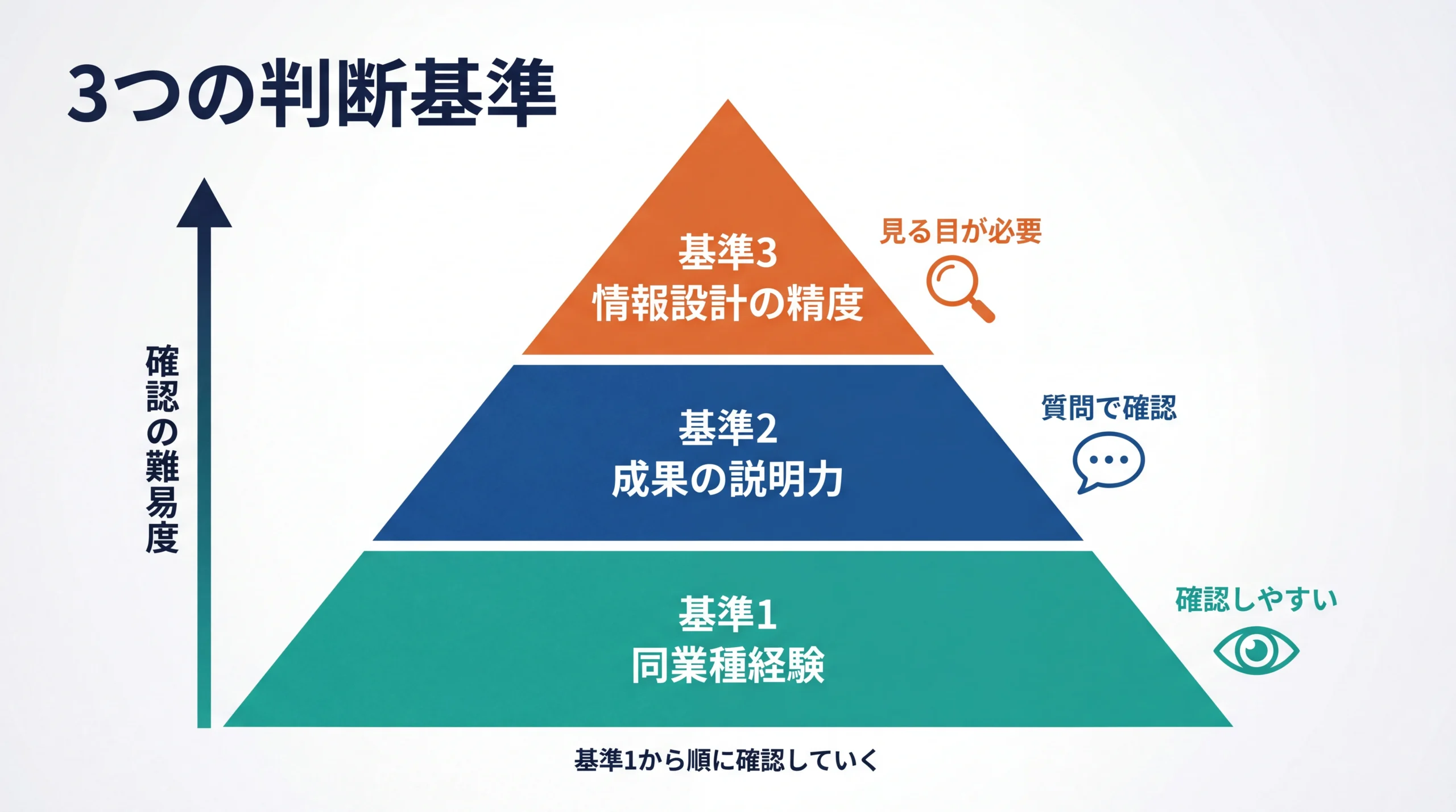 ホームページ制作会社の選び方における3つの判断基準をピラミッド型で階層化した図解。同業種経験を土台に成果の説明力、情報設計の精度と確認難易度が上がる構造を示す