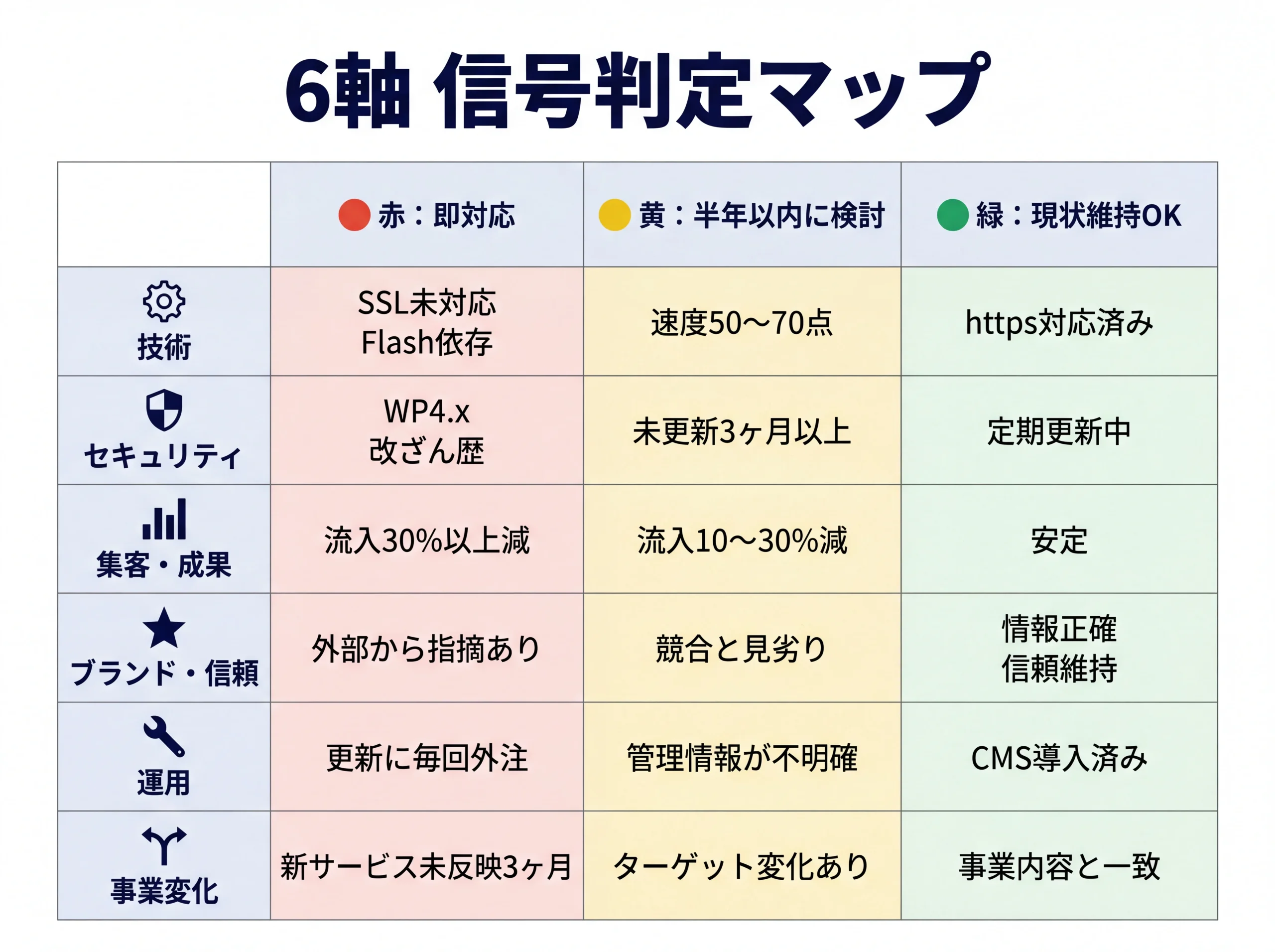ホームページリニューアル時期を見極める6つの判断軸を赤黄緑の3段階信号で整理した6行3列のマトリクス俯瞰図