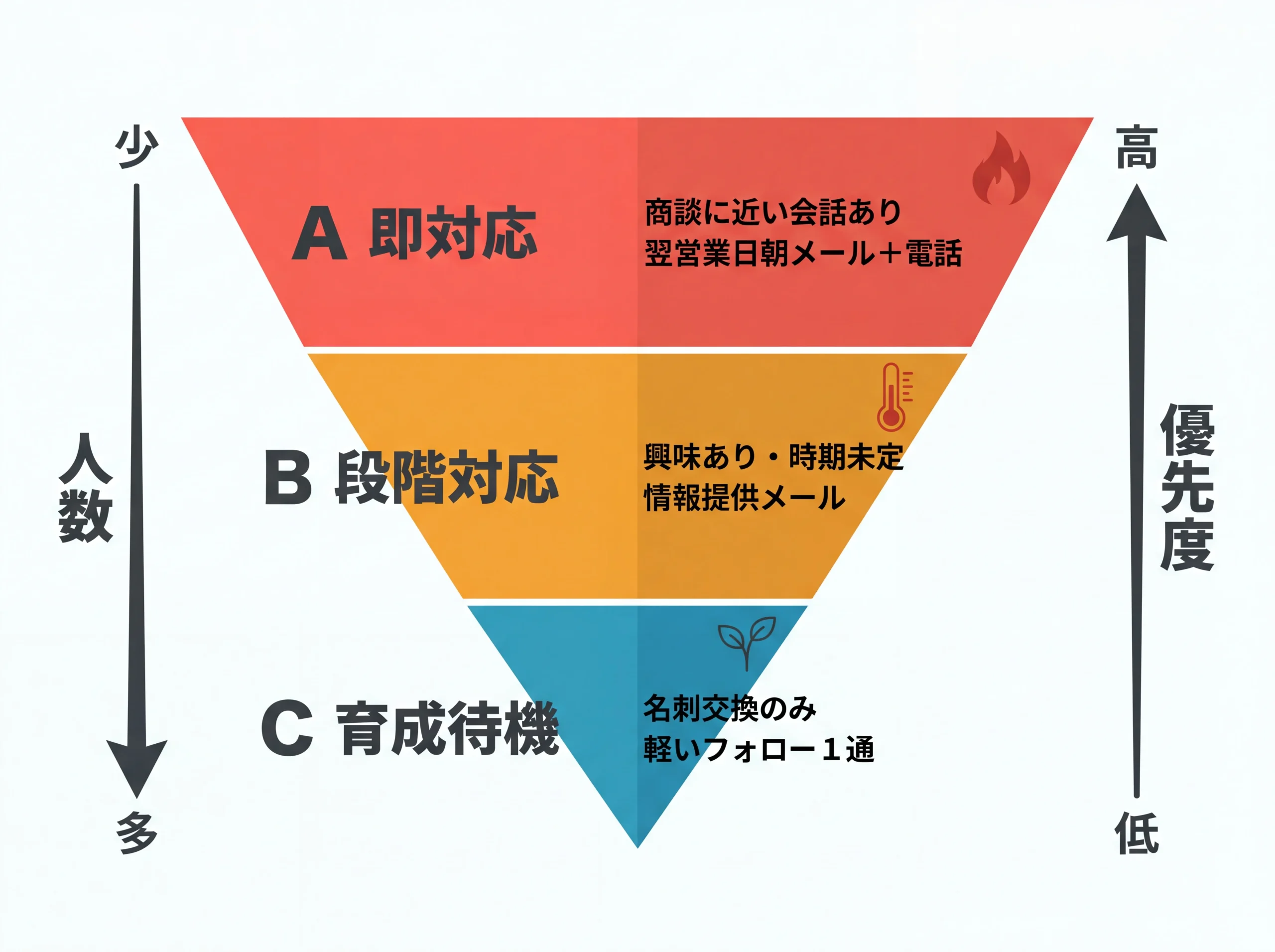 展示会リードABC3分類のファネル図