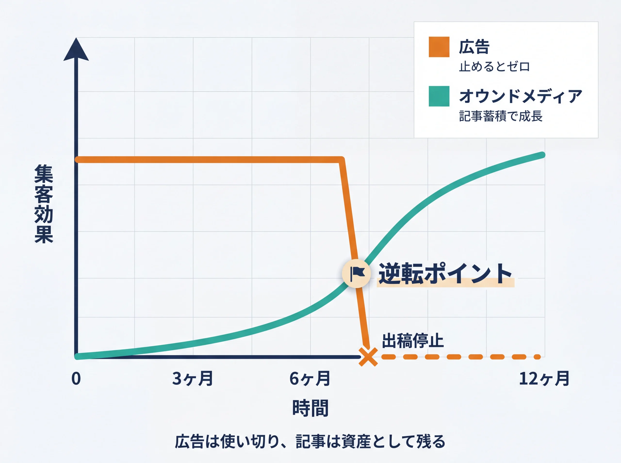広告とオウンドメディアの集客効果の時間軸比較グラフ