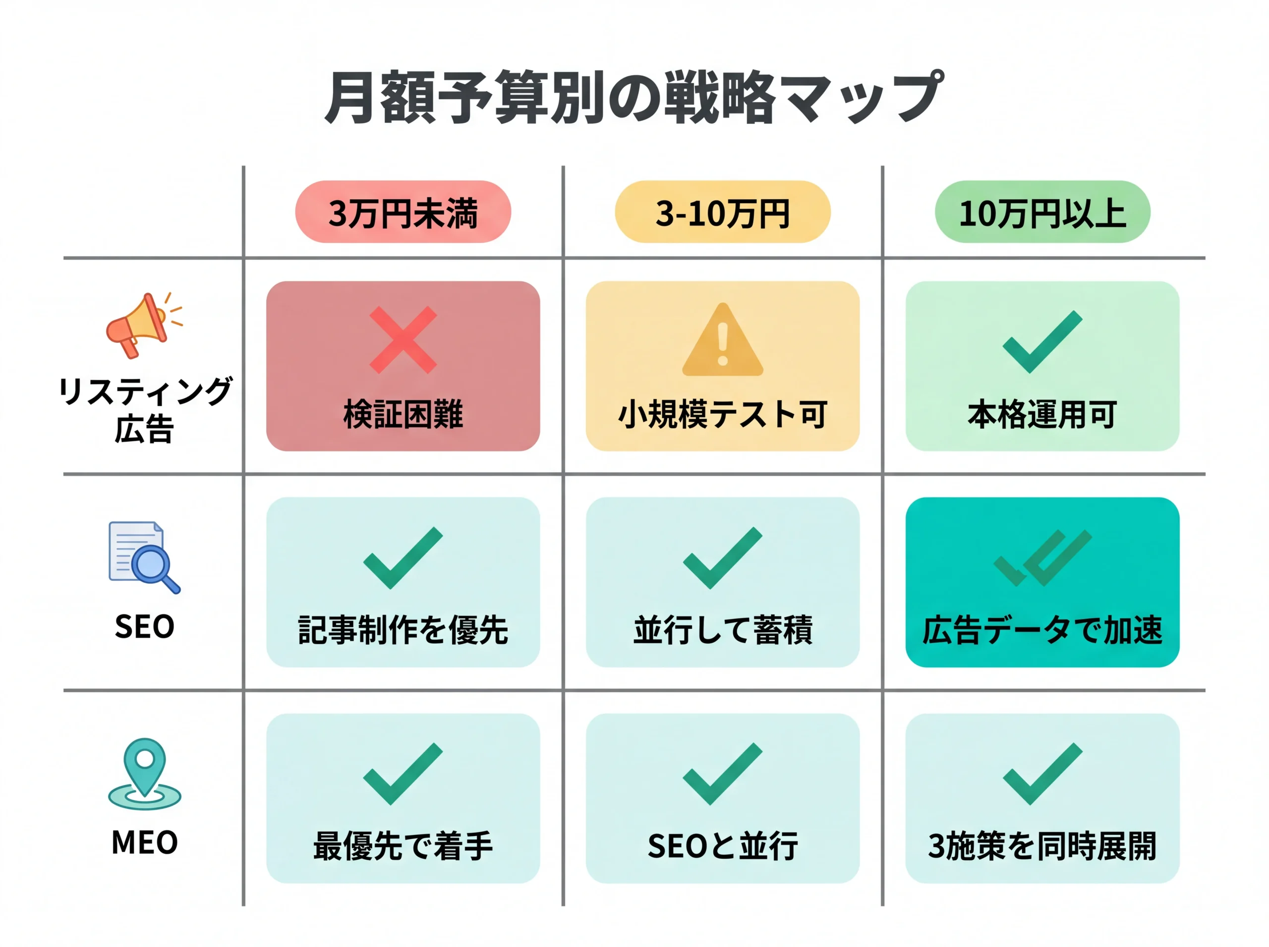 月額予算帯ごとの広告・SEO・MEO戦略マトリクス