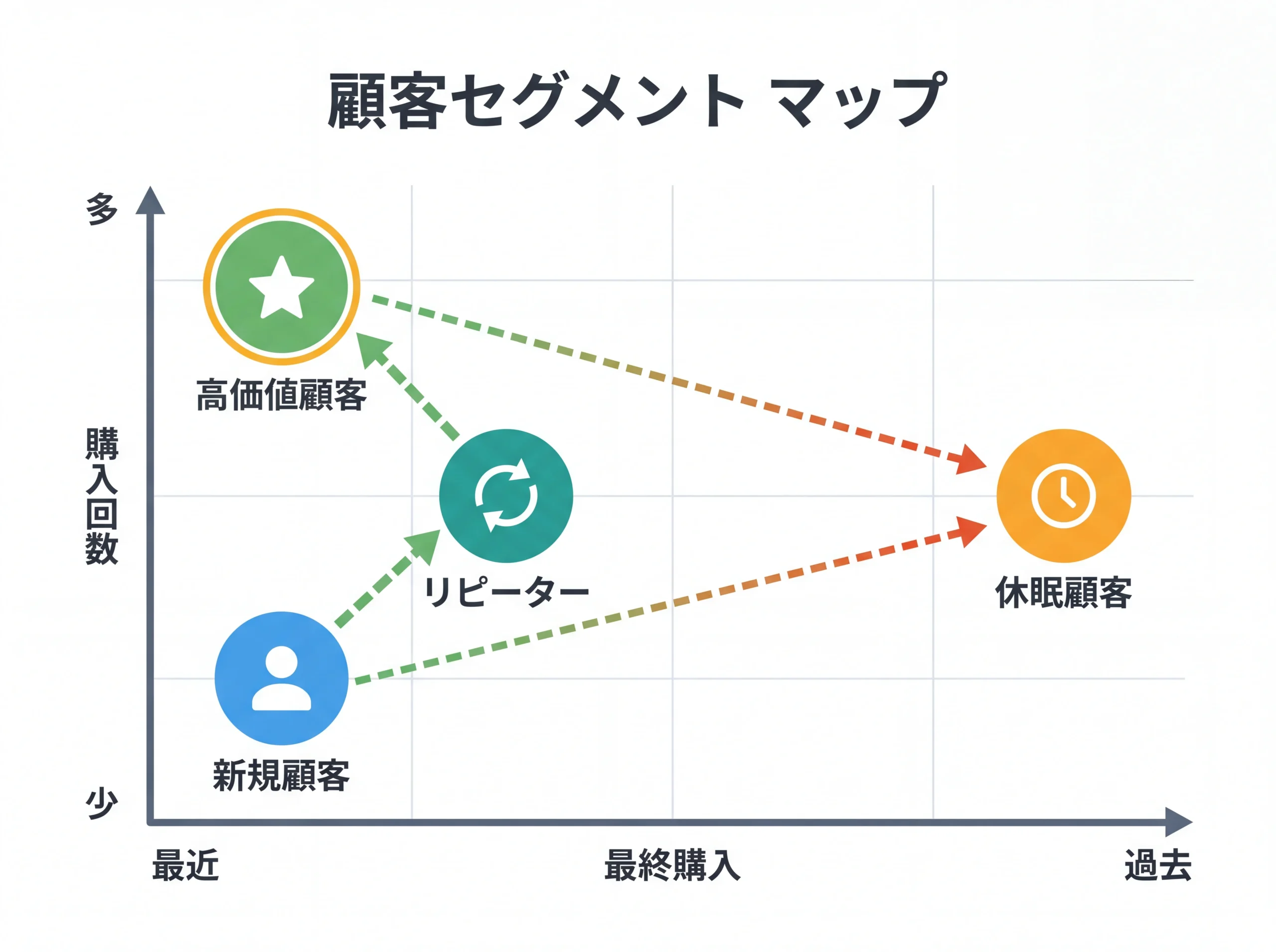 4つの顧客セグメントの2軸マッピング図