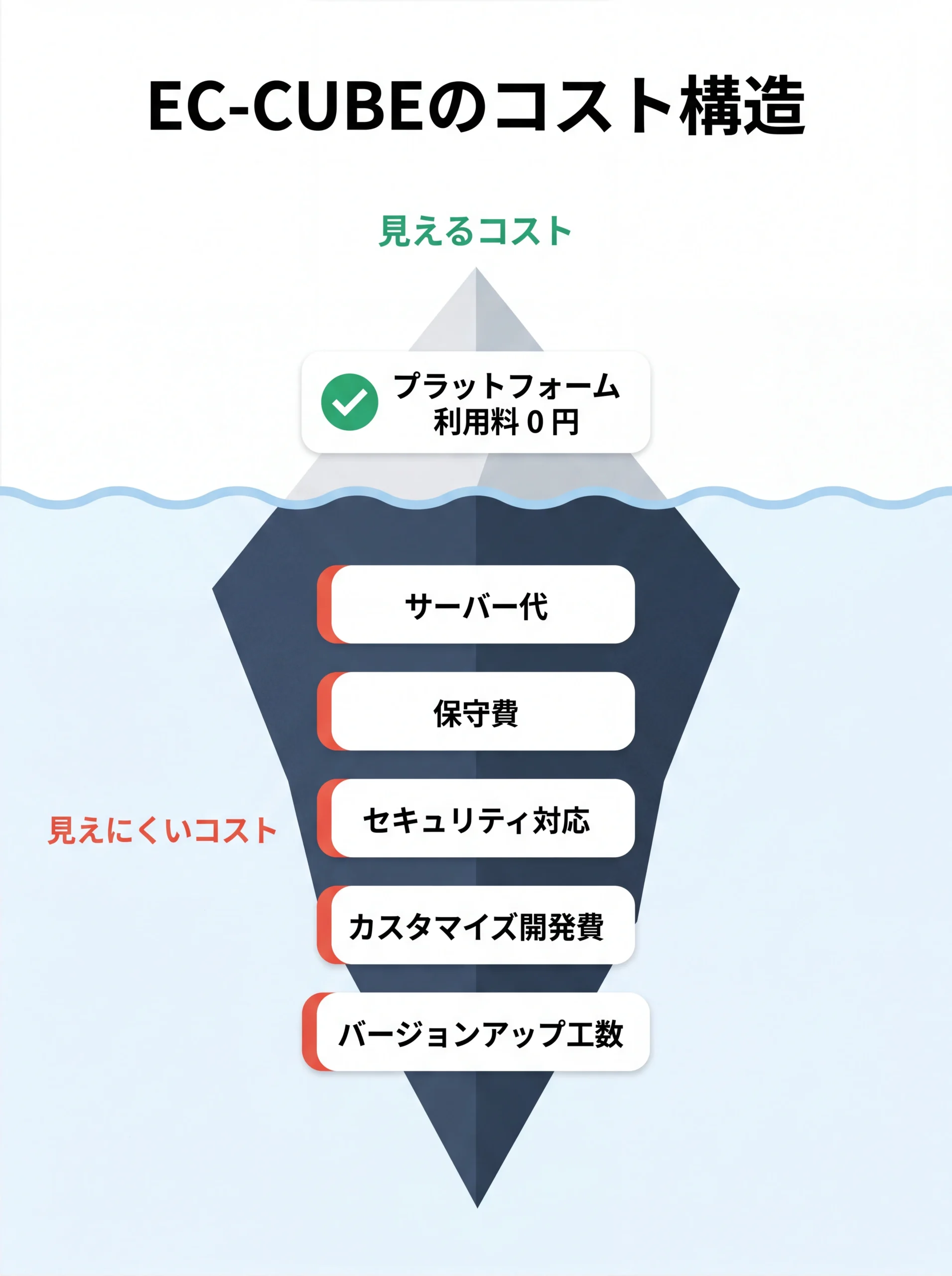 EC-CUBEの隠れコストを氷山図で可視化
